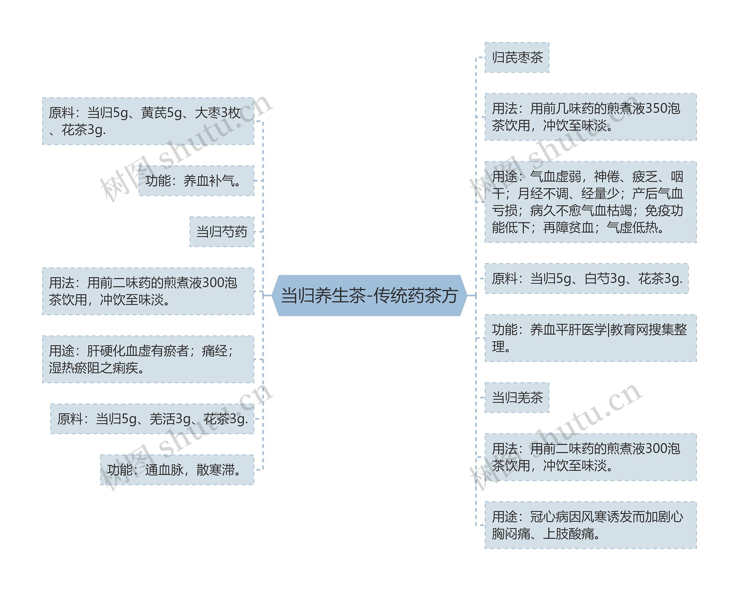 当归养生茶-传统药茶方思维导图