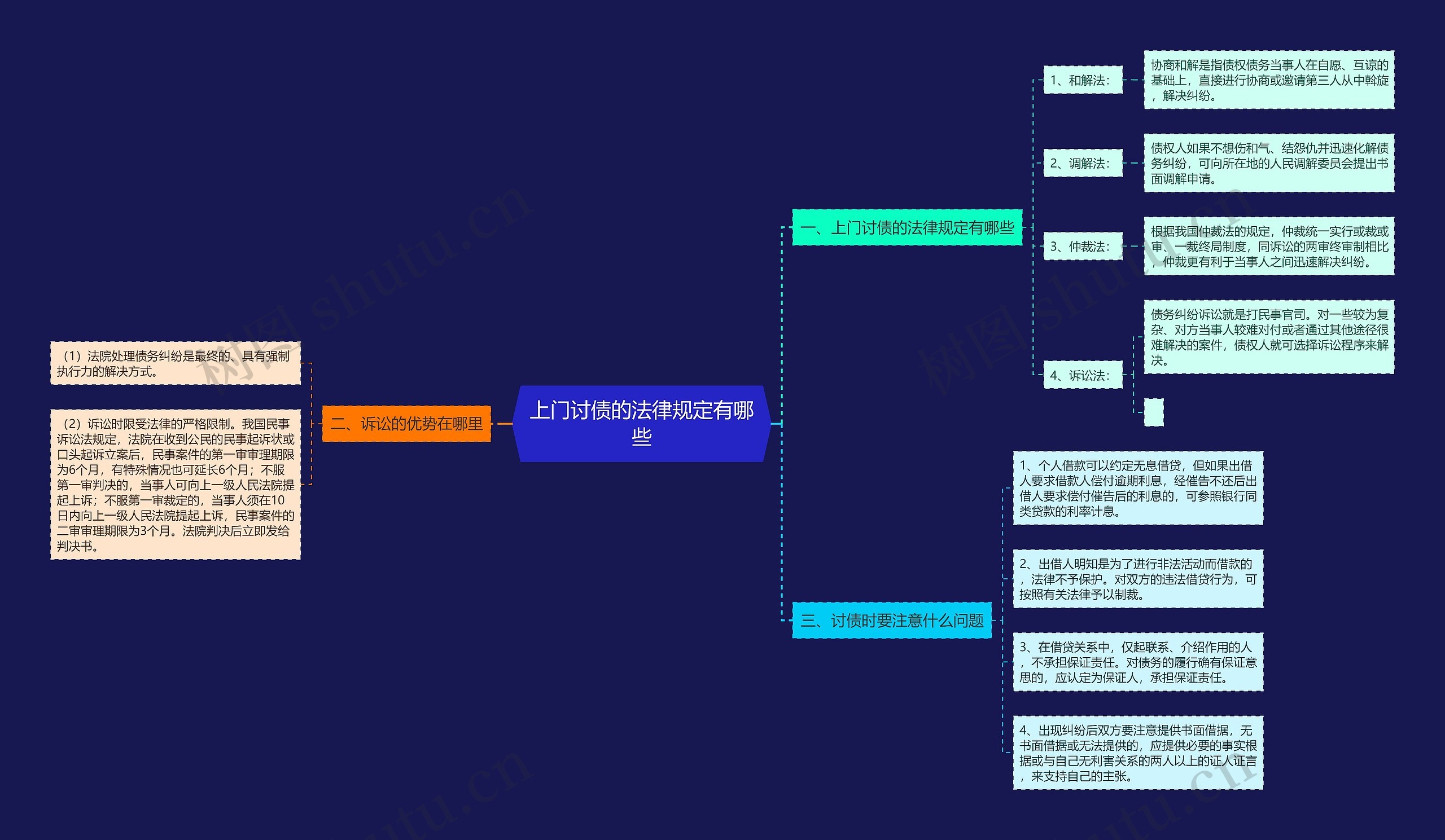 上门讨债的法律规定有哪些思维导图