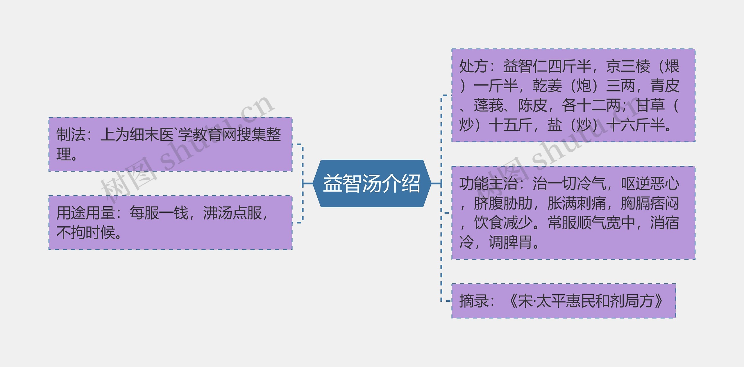 益智汤介绍思维导图