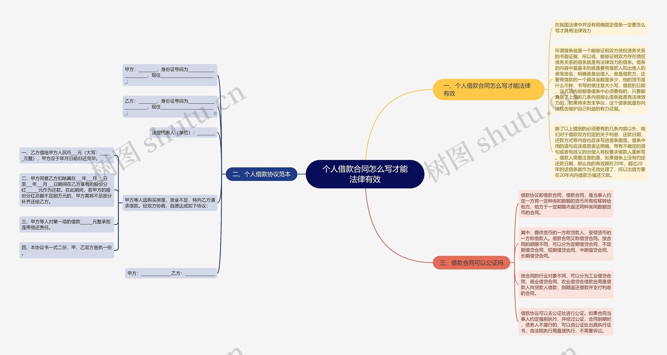 个人借款合同怎么写才能法律有效思维导图