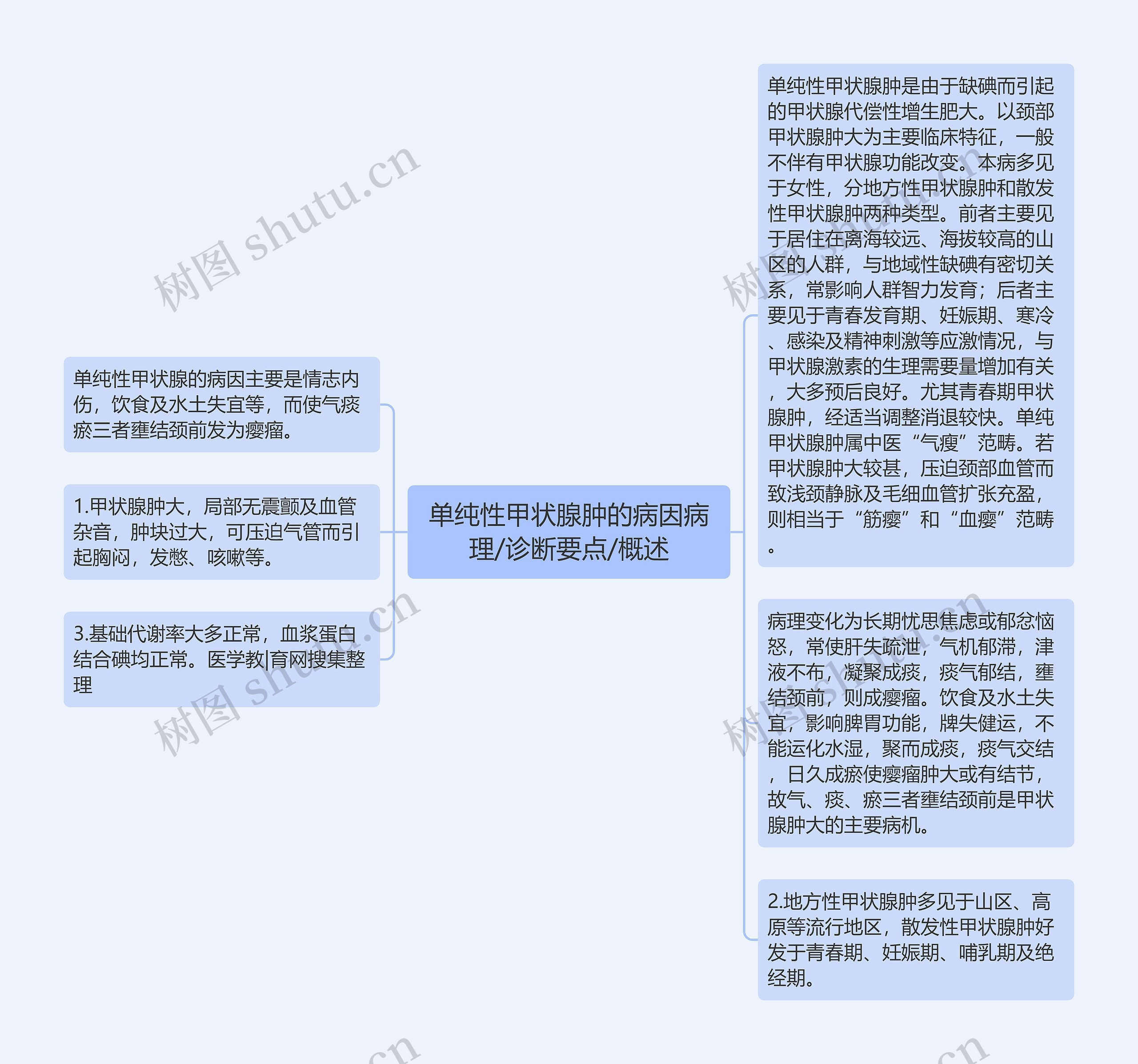 单纯性甲状腺肿的病因病理/诊断要点/概述思维导图