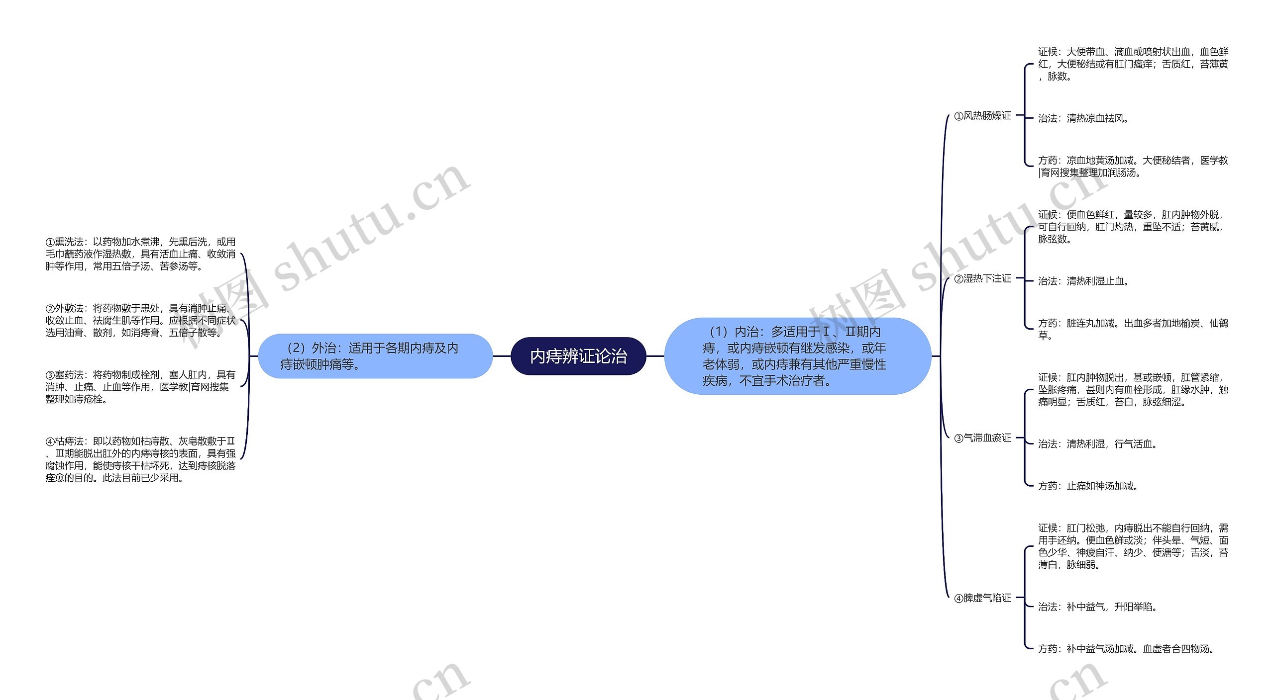 内痔辨证论治思维导图