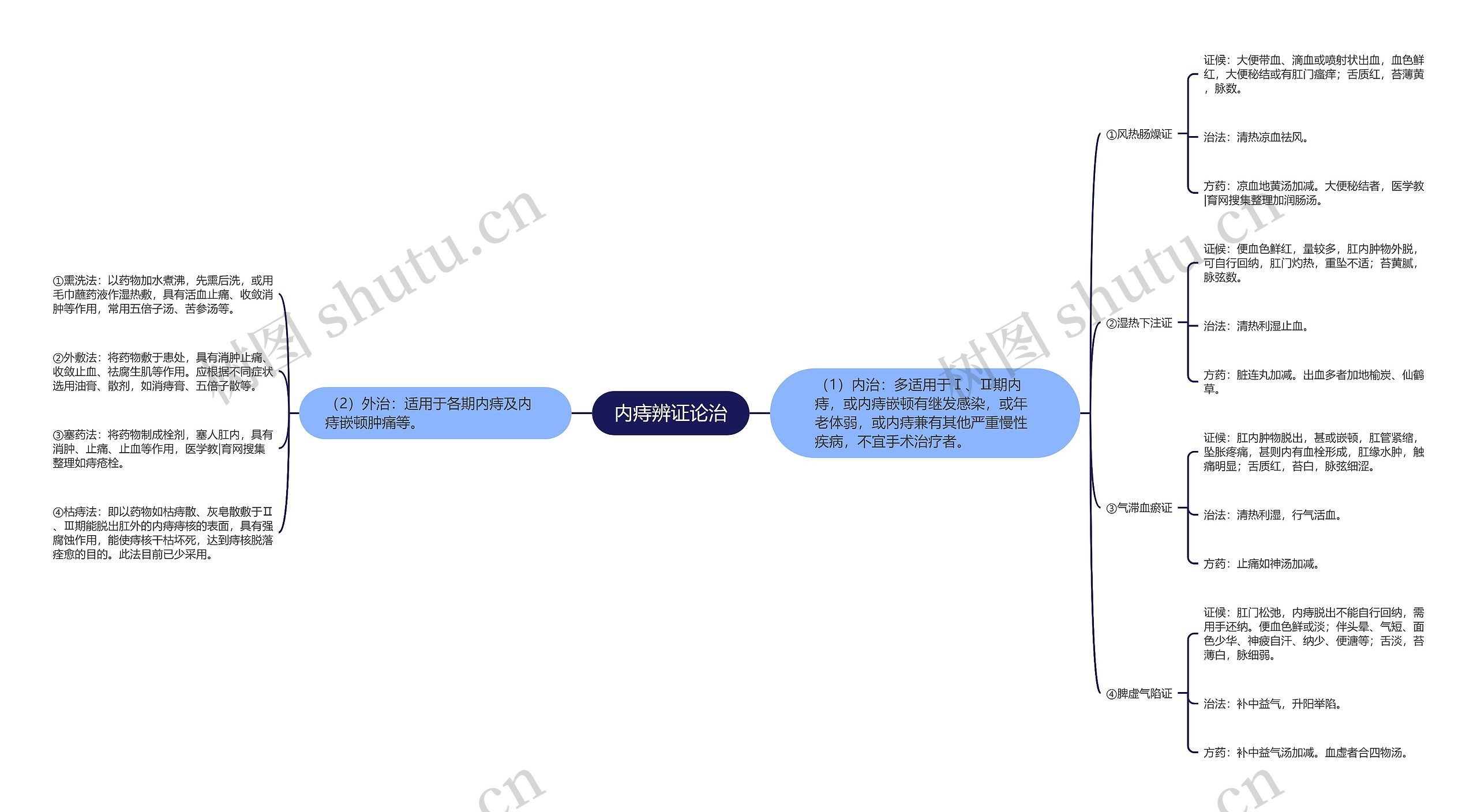 内痔辨证论治 内痔辨证论治
