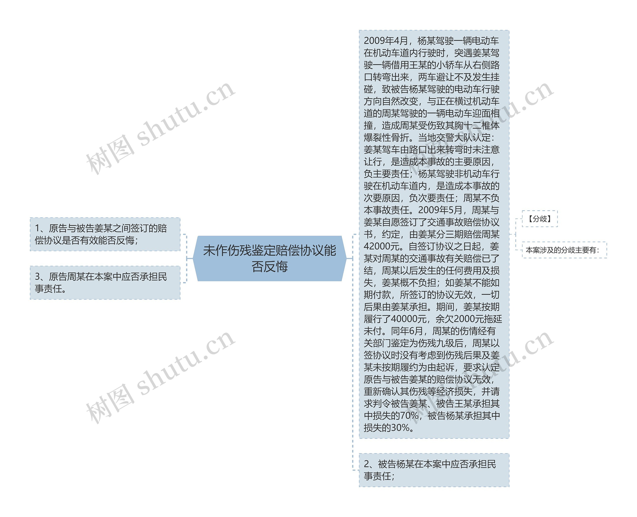 未作伤残鉴定赔偿协议能否反悔思维导图