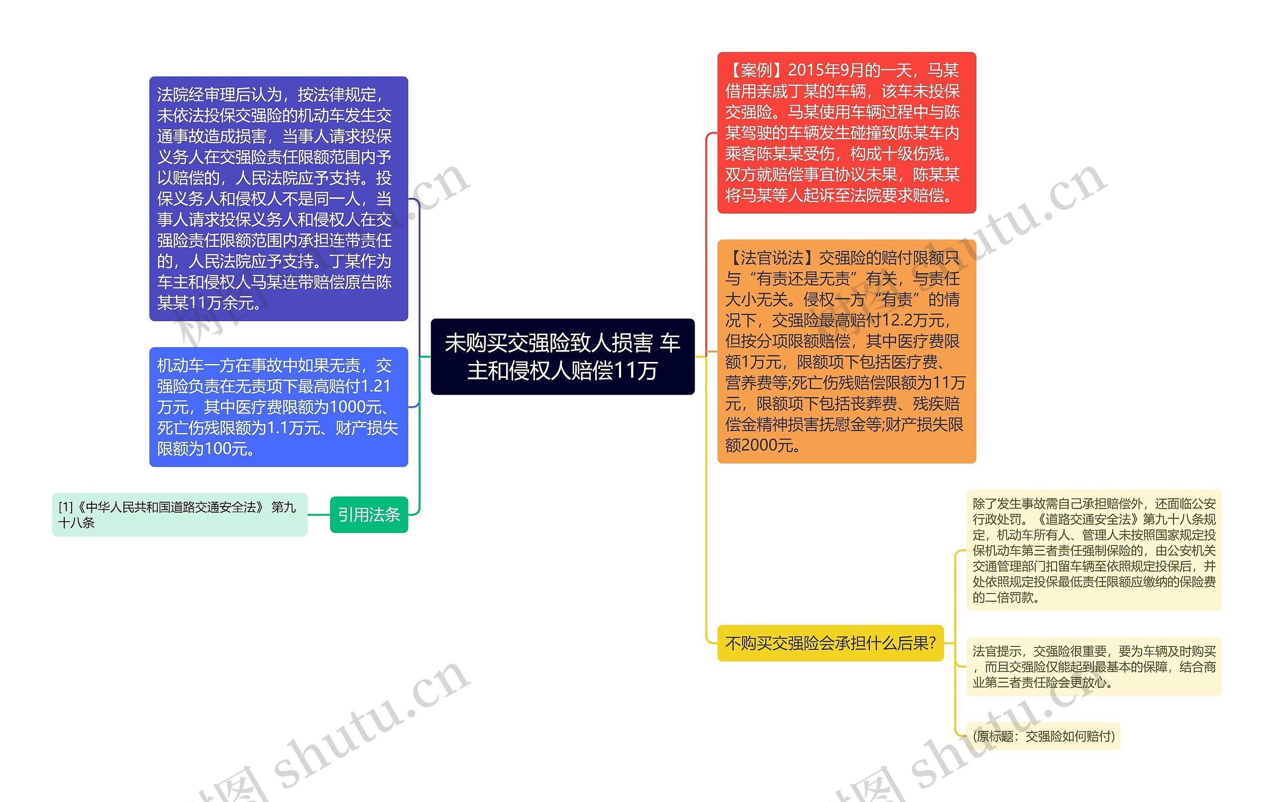 未购买交强险致人损害 车主和侵权人赔偿11万思维导图