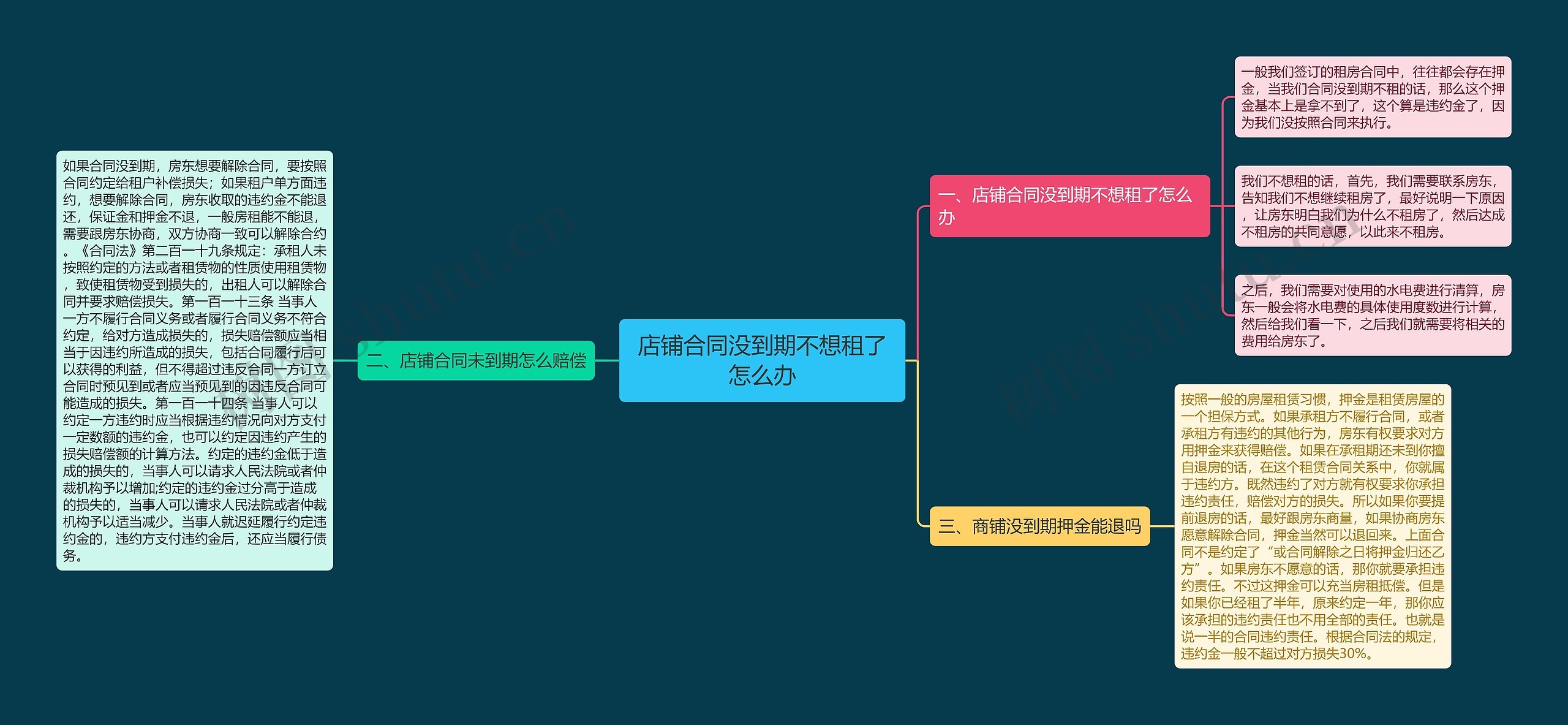 店铺合同没到期不想租了怎么办思维导图