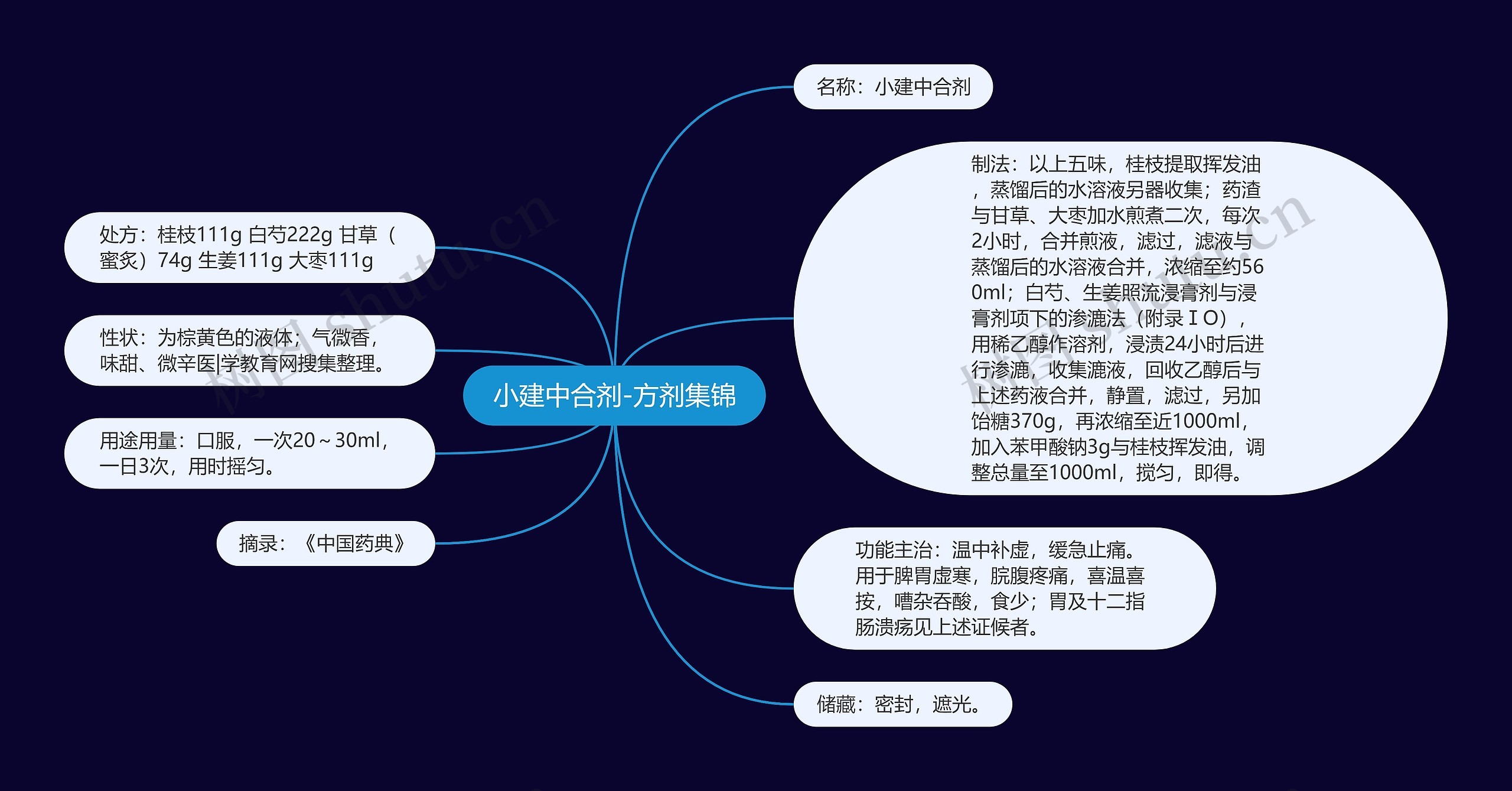 小建中合剂-方剂集锦思维导图