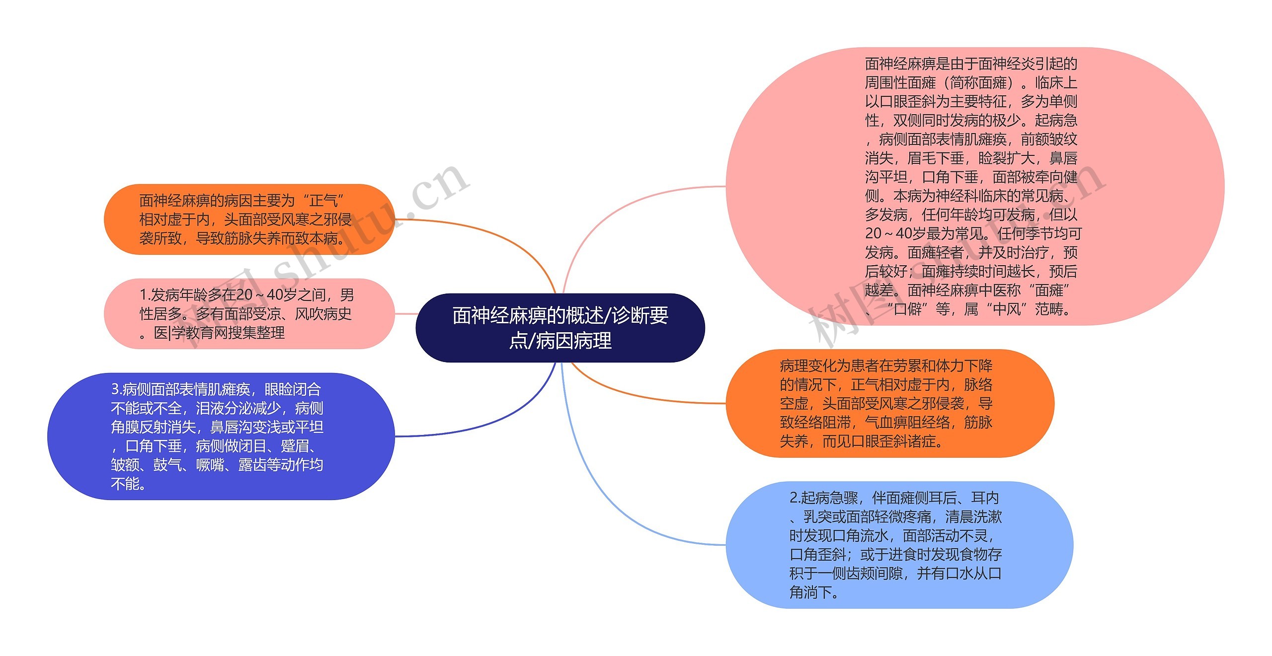 面神经麻痹的概述/诊断要点/病因病理思维导图