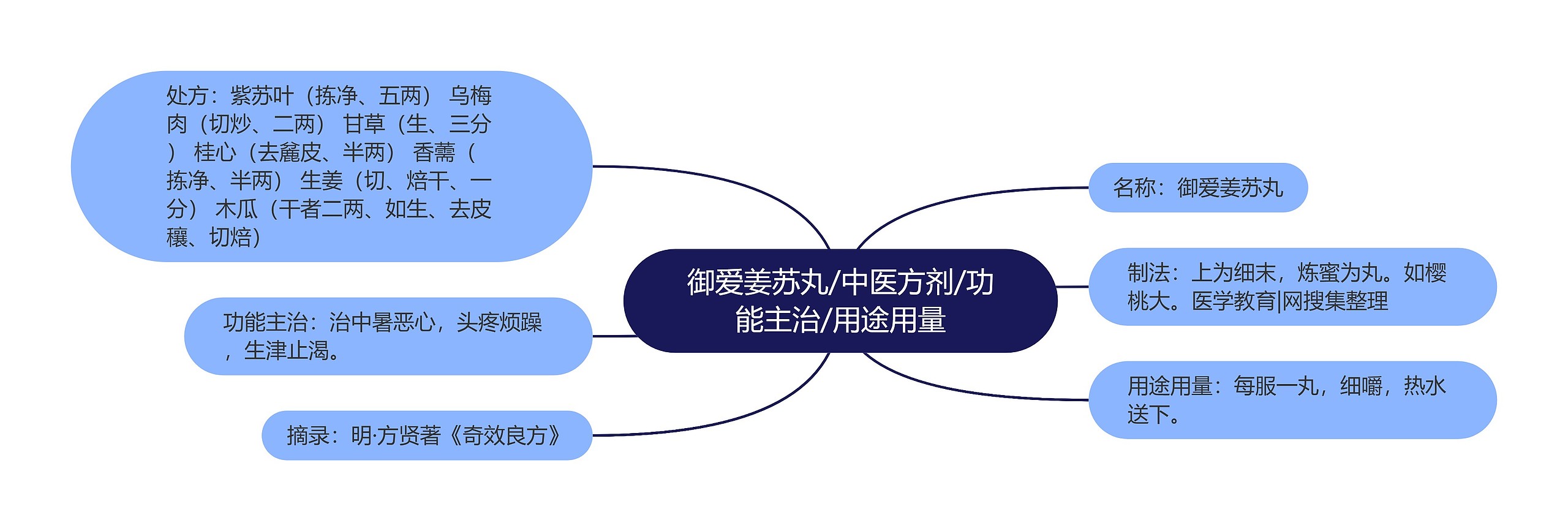 御爱姜苏丸/中医方剂/功能主治/用途用量思维导图