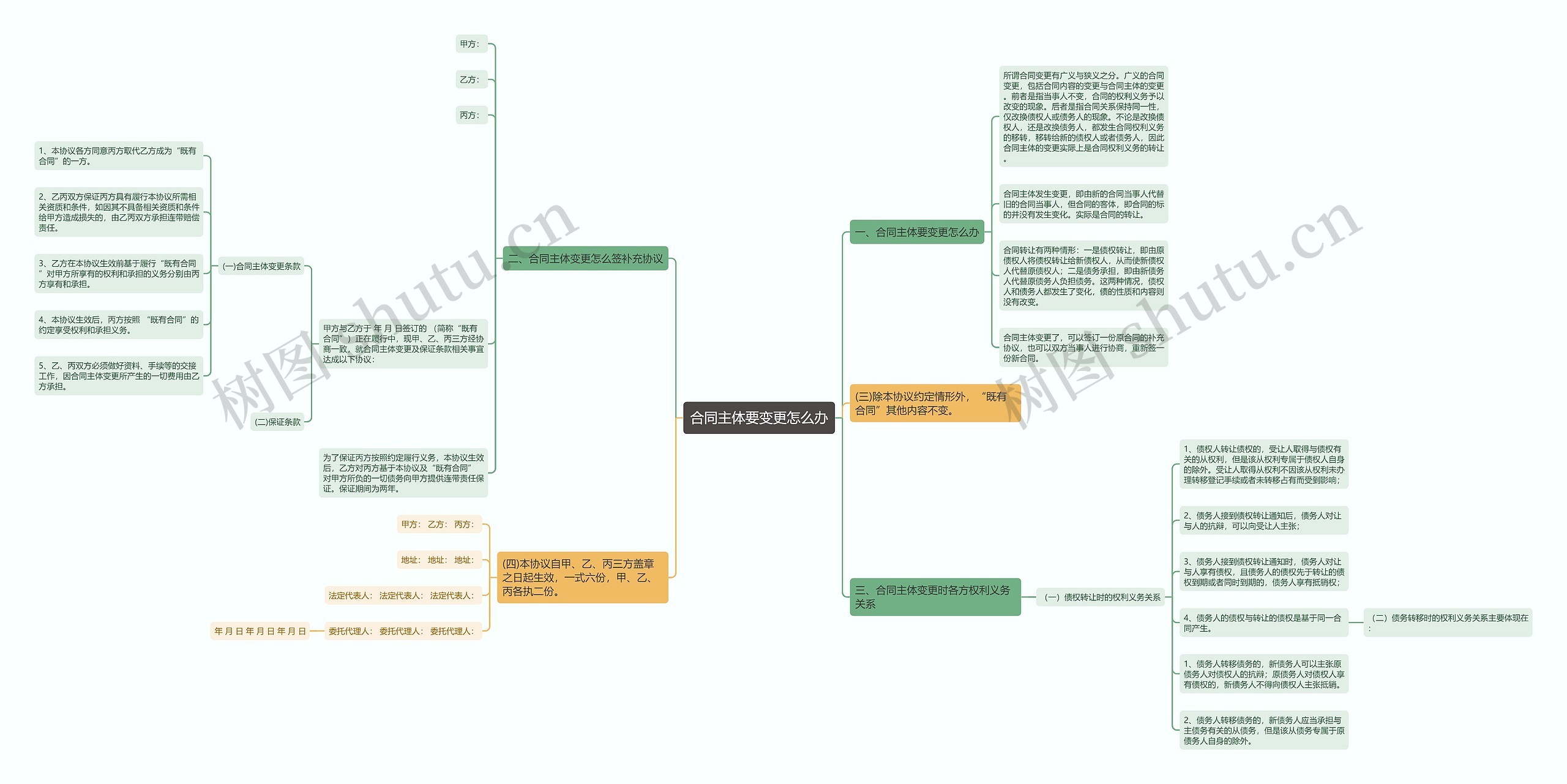合同主体要变更怎么办思维导图