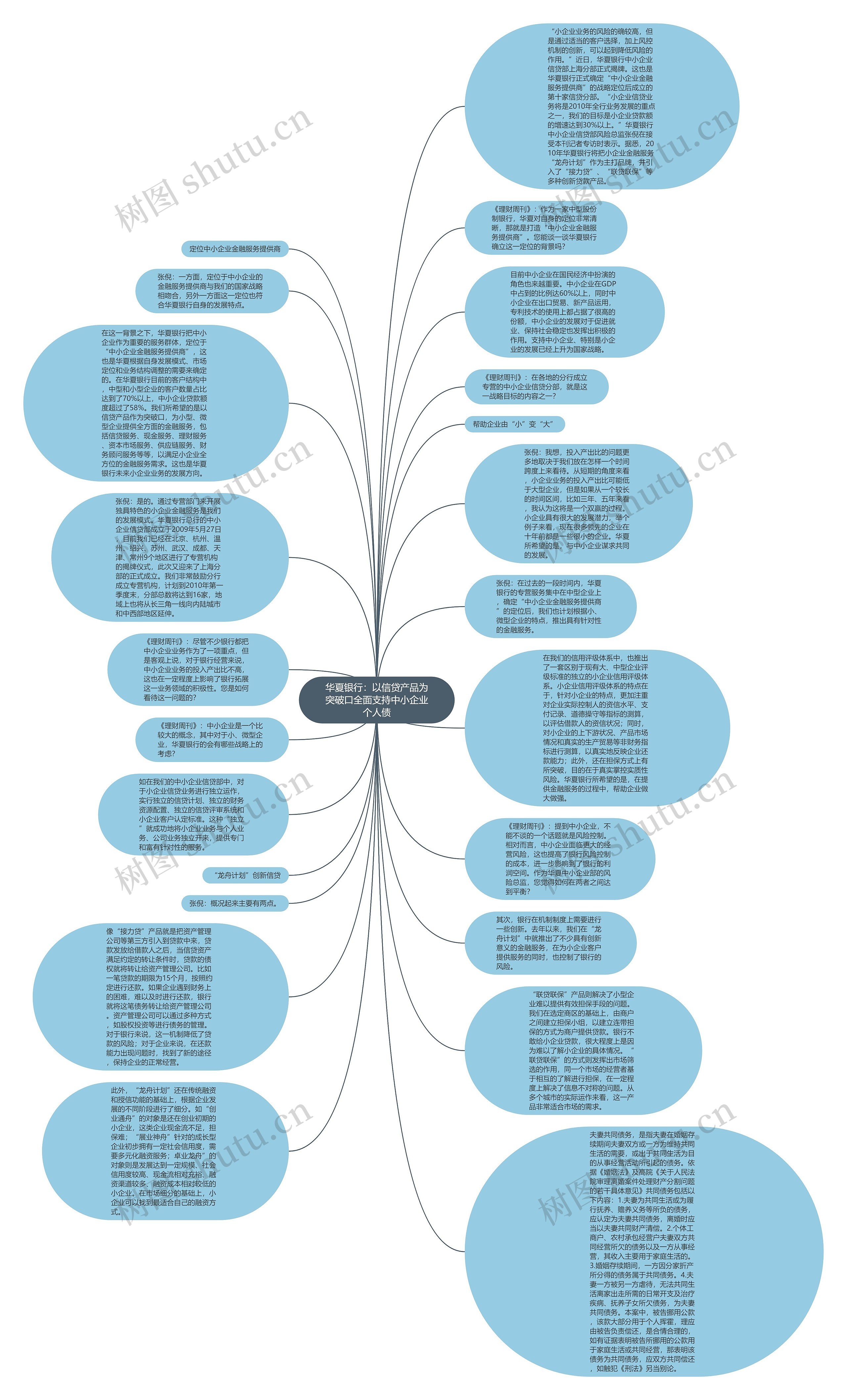 华夏银行：以信贷产品为突破口全面支持中小企业个人债思维导图