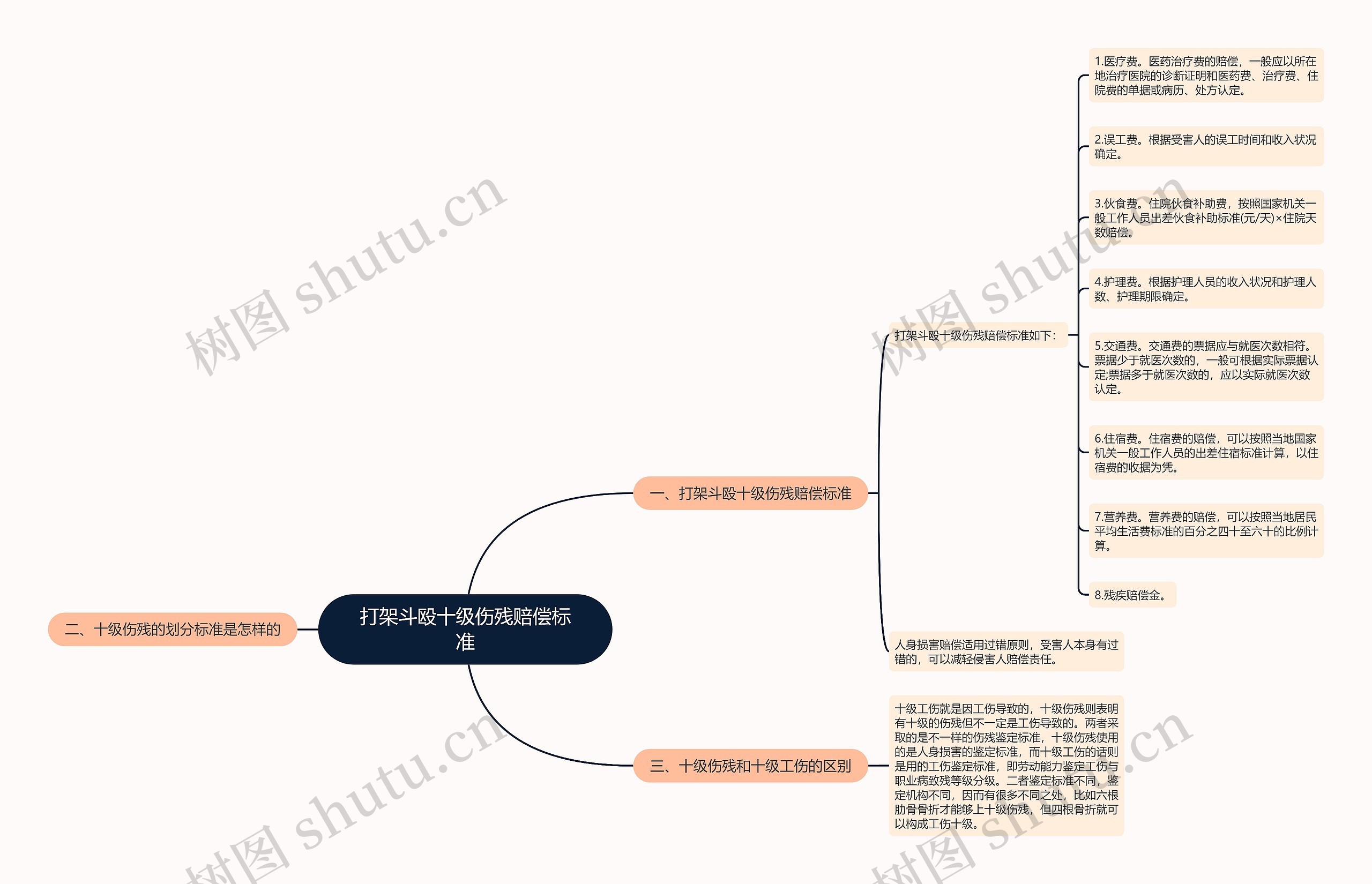 打架斗殴十级伤残赔偿标准思维导图