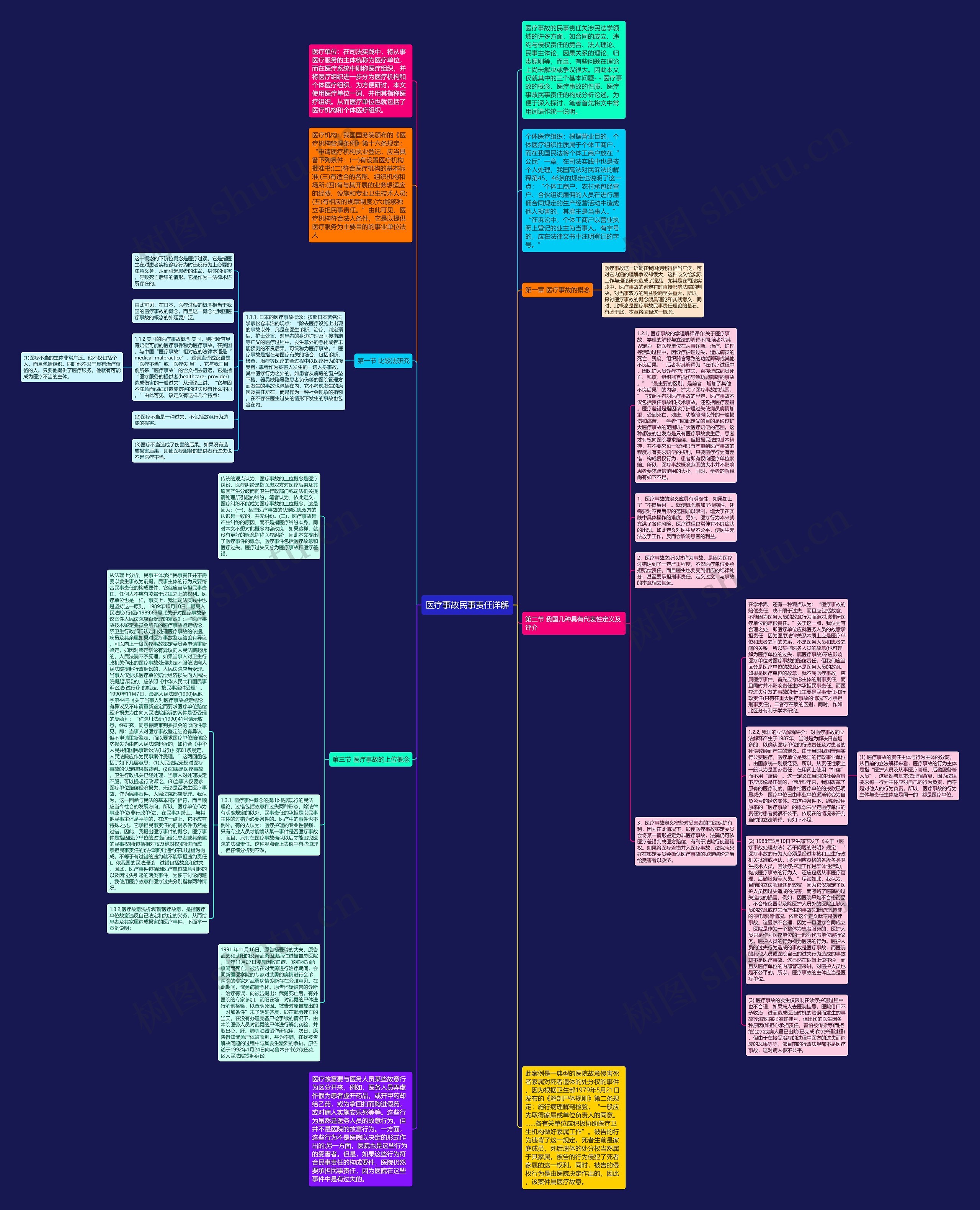 医疗事故民事责任详解思维导图