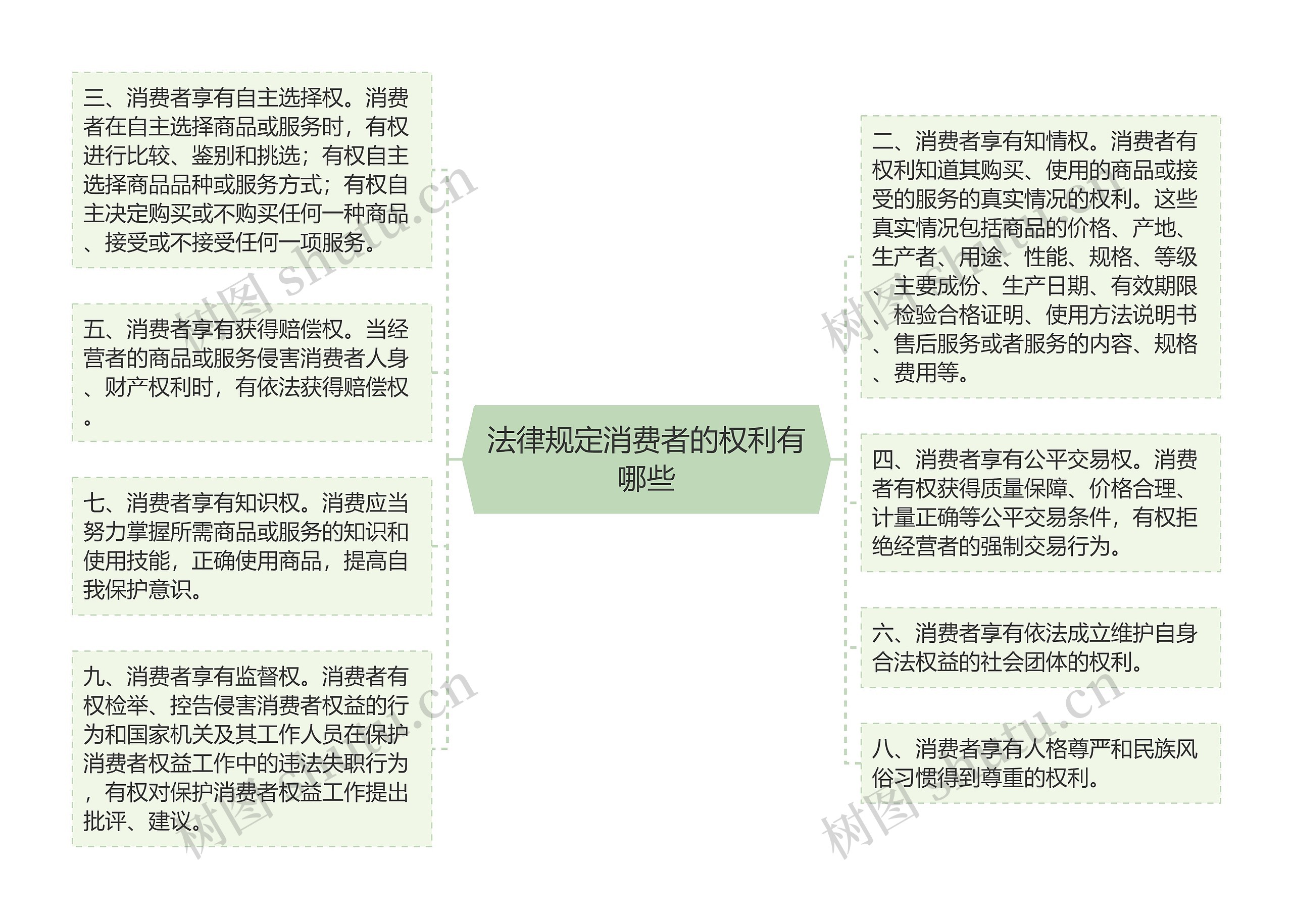 法律规定消费者的权利有哪些