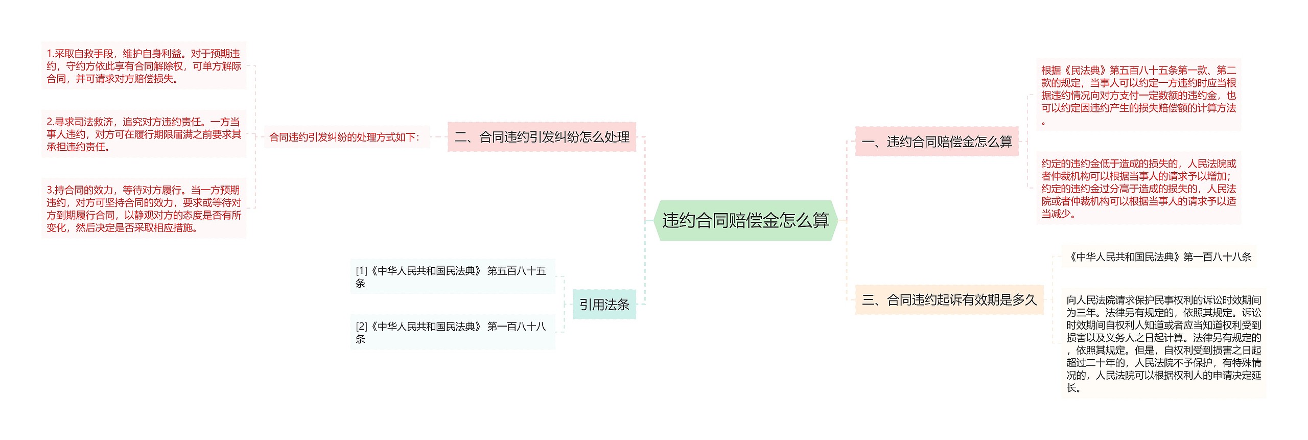 违约合同赔偿金怎么算思维导图