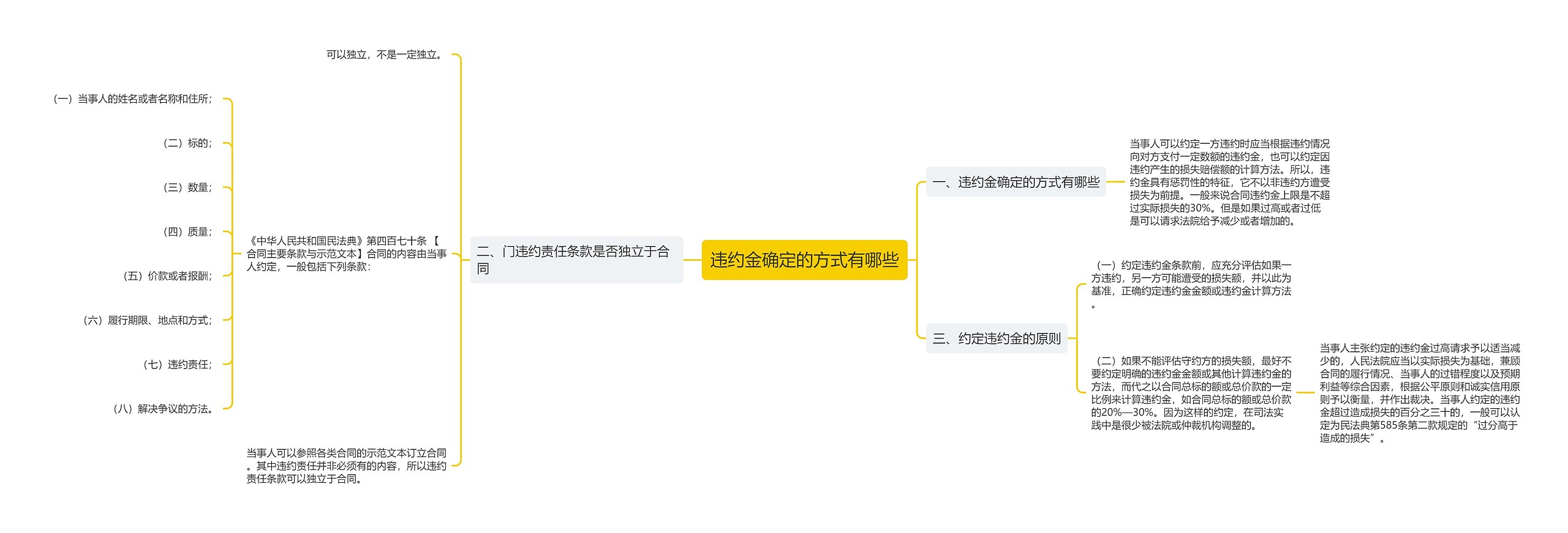 违约金确定的方式有哪些思维导图