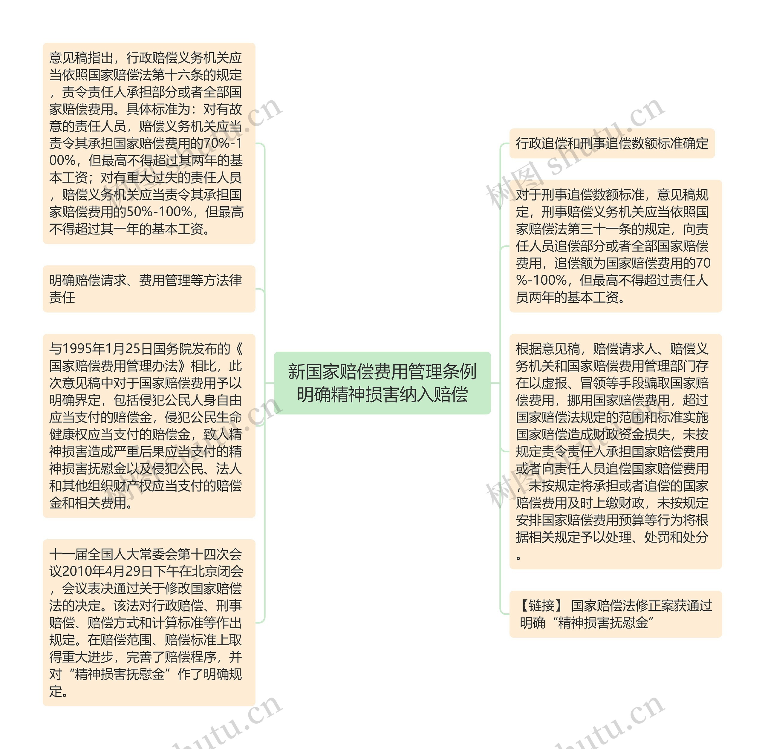 新国家赔偿费用管理条例明确精神损害纳入赔偿思维导图