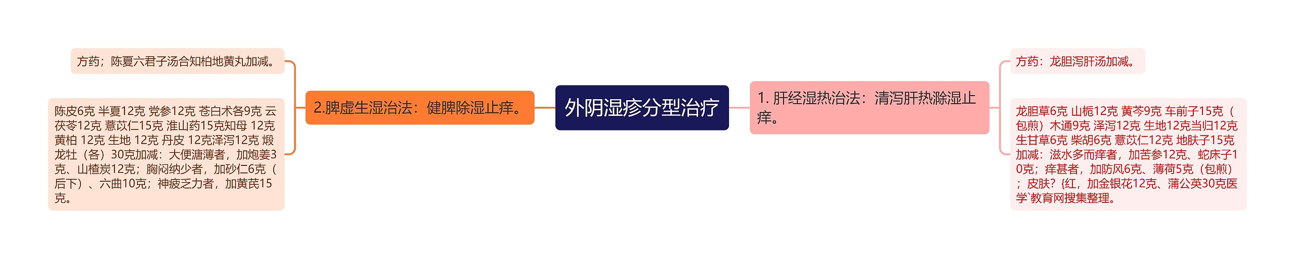 外阴湿疹分型治疗思维导图