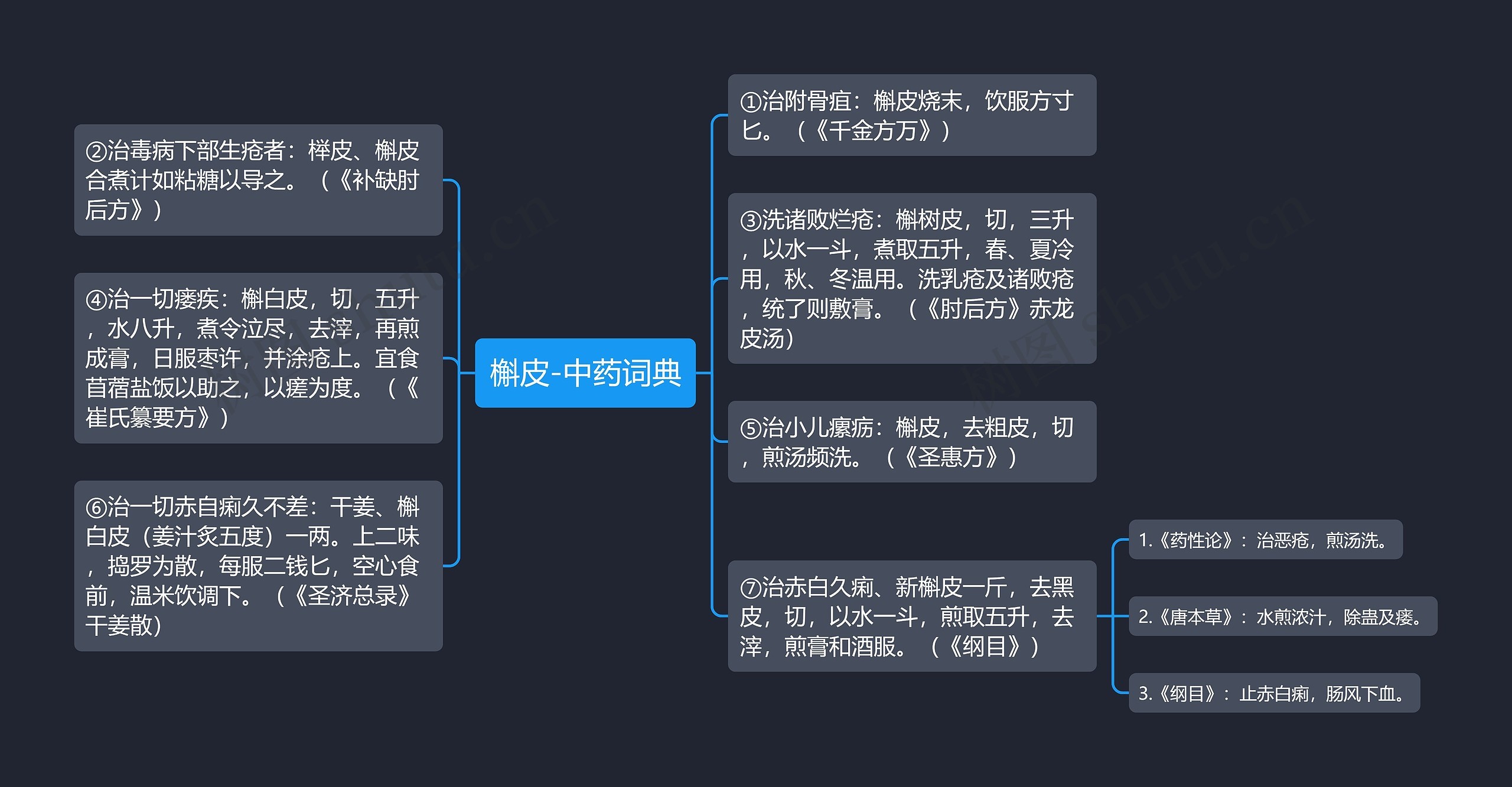 槲皮-中药词典思维导图