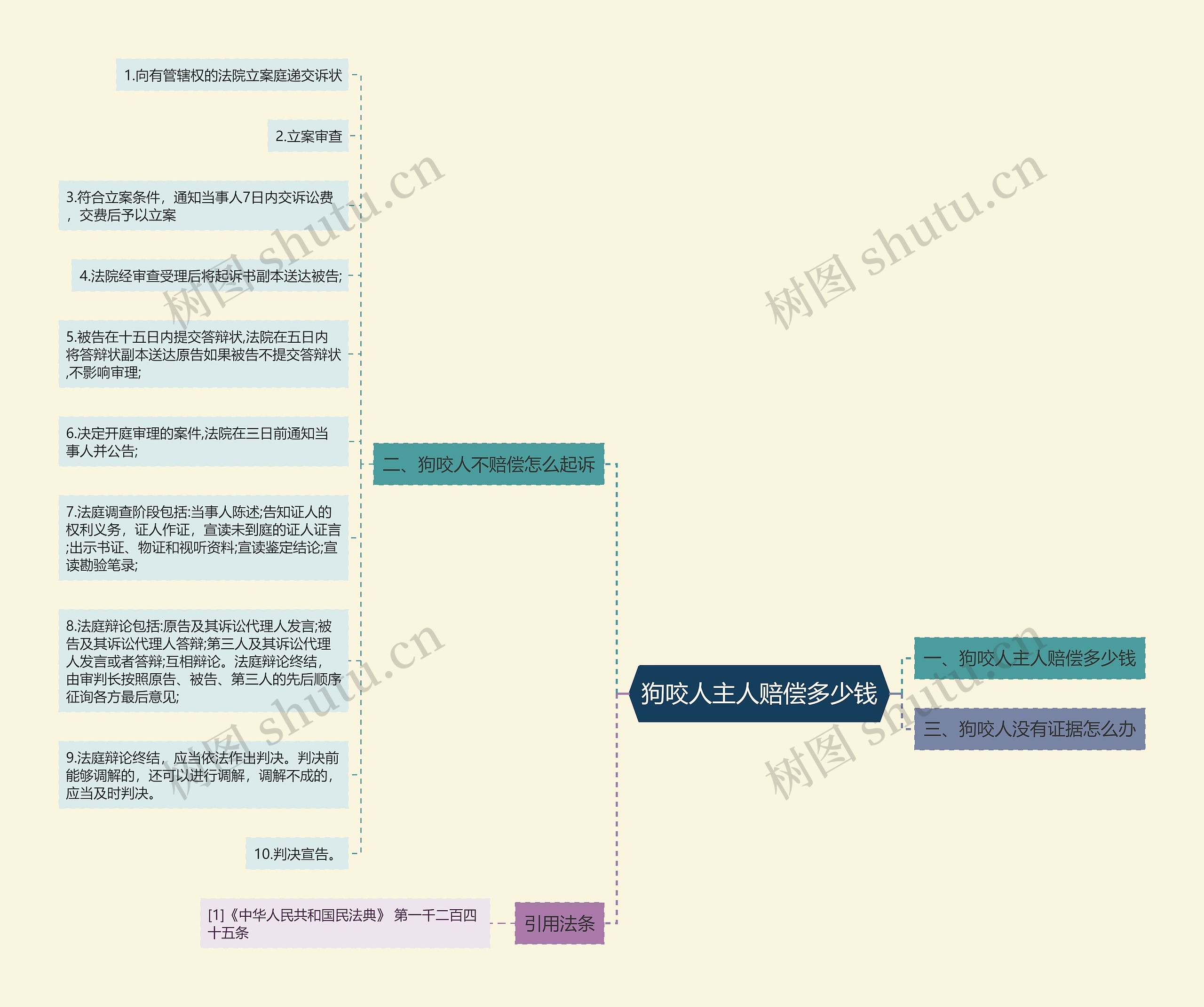 狗咬人主人赔偿多少钱思维导图