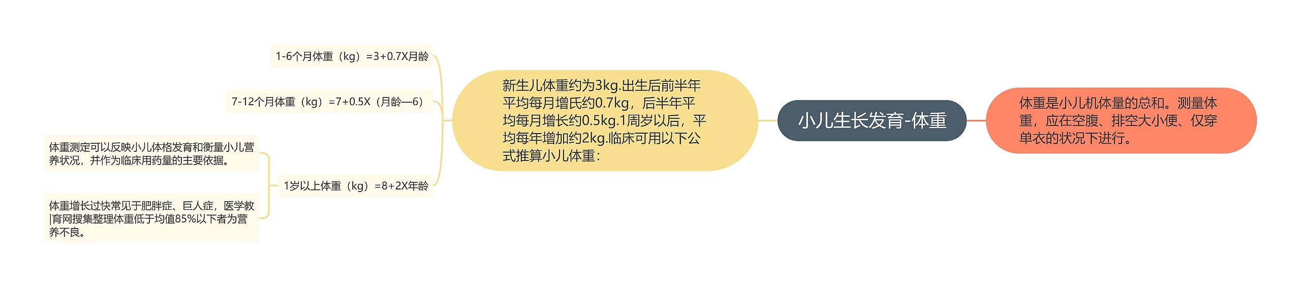 小儿生长发育-体重思维导图高清图 小儿生长发育-体重思维导图
