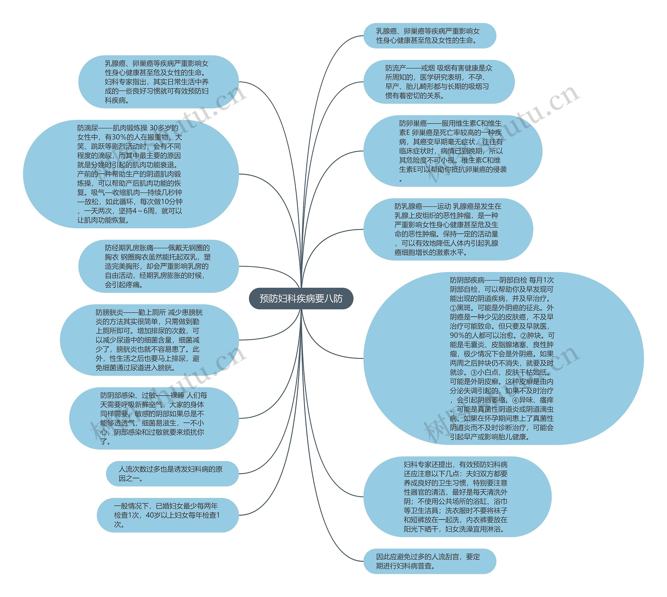 预防妇科疾病要八防思维导图