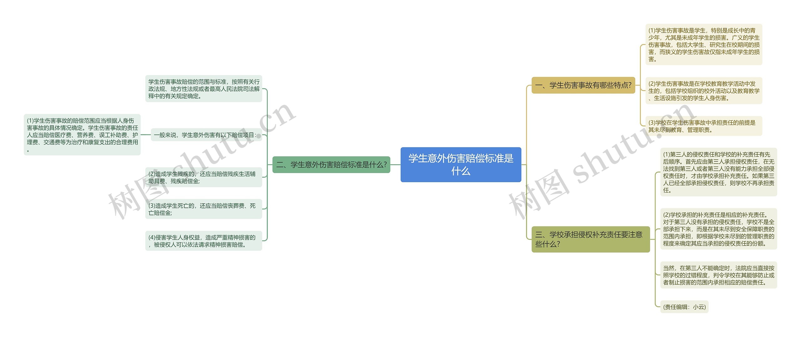 学生意外伤害赔偿标准是什么思维导图