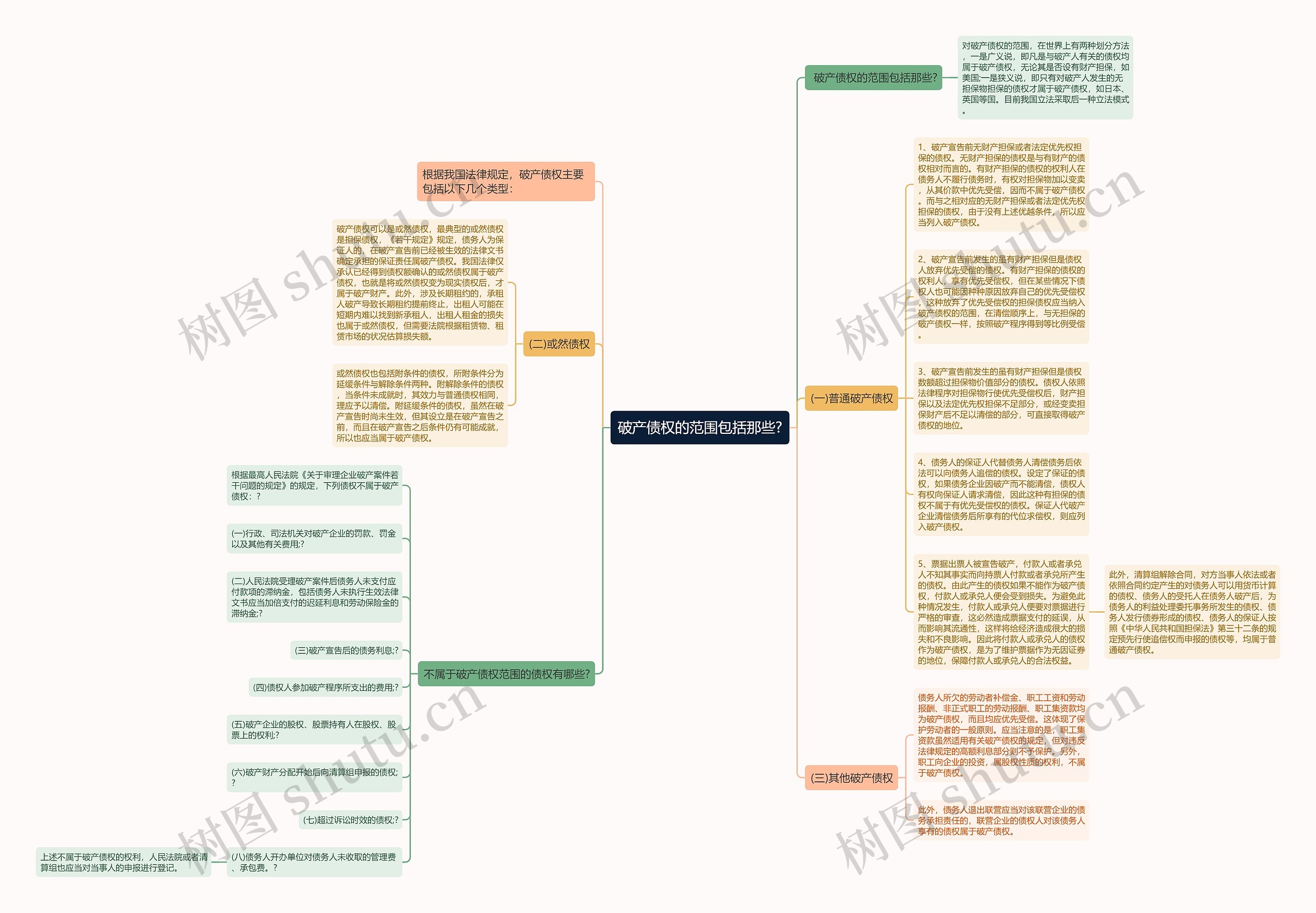 破产债权的范围包括那些?思维导图