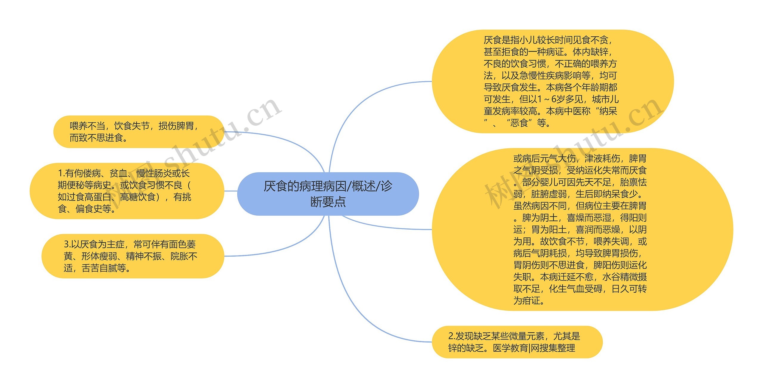 厌食的病理病因/概述/诊断要点思维导图