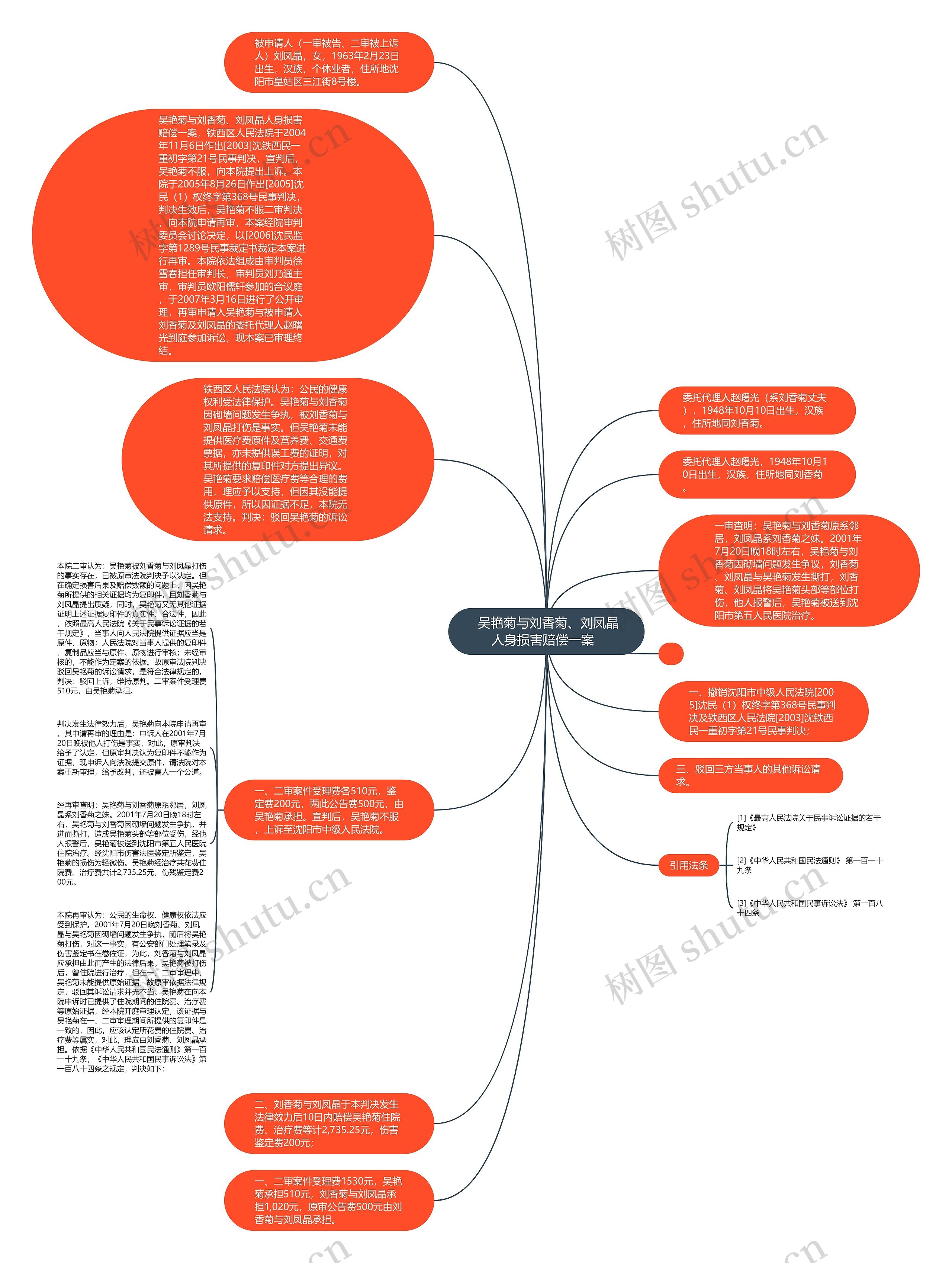 吴艳菊与刘香菊、刘凤晶人身损害赔偿一案 思维导图高清图 吴艳菊与刘香菊、刘凤晶人身损害赔偿一案 思维导图