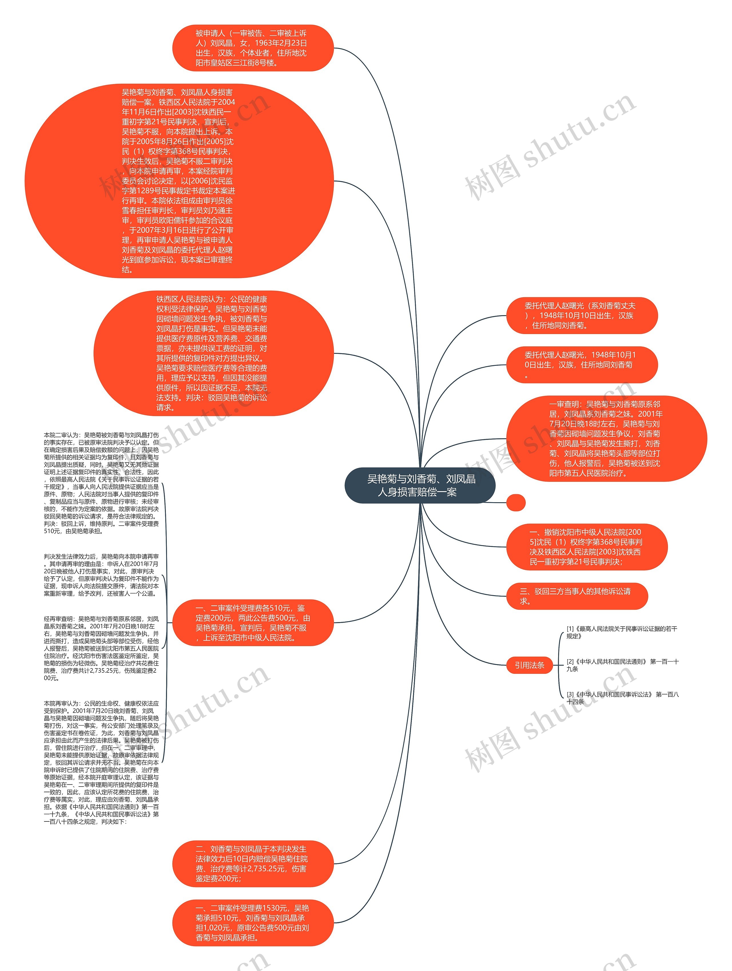  吴艳菊与刘香菊、刘凤晶人身损害赔偿一案  思维导图