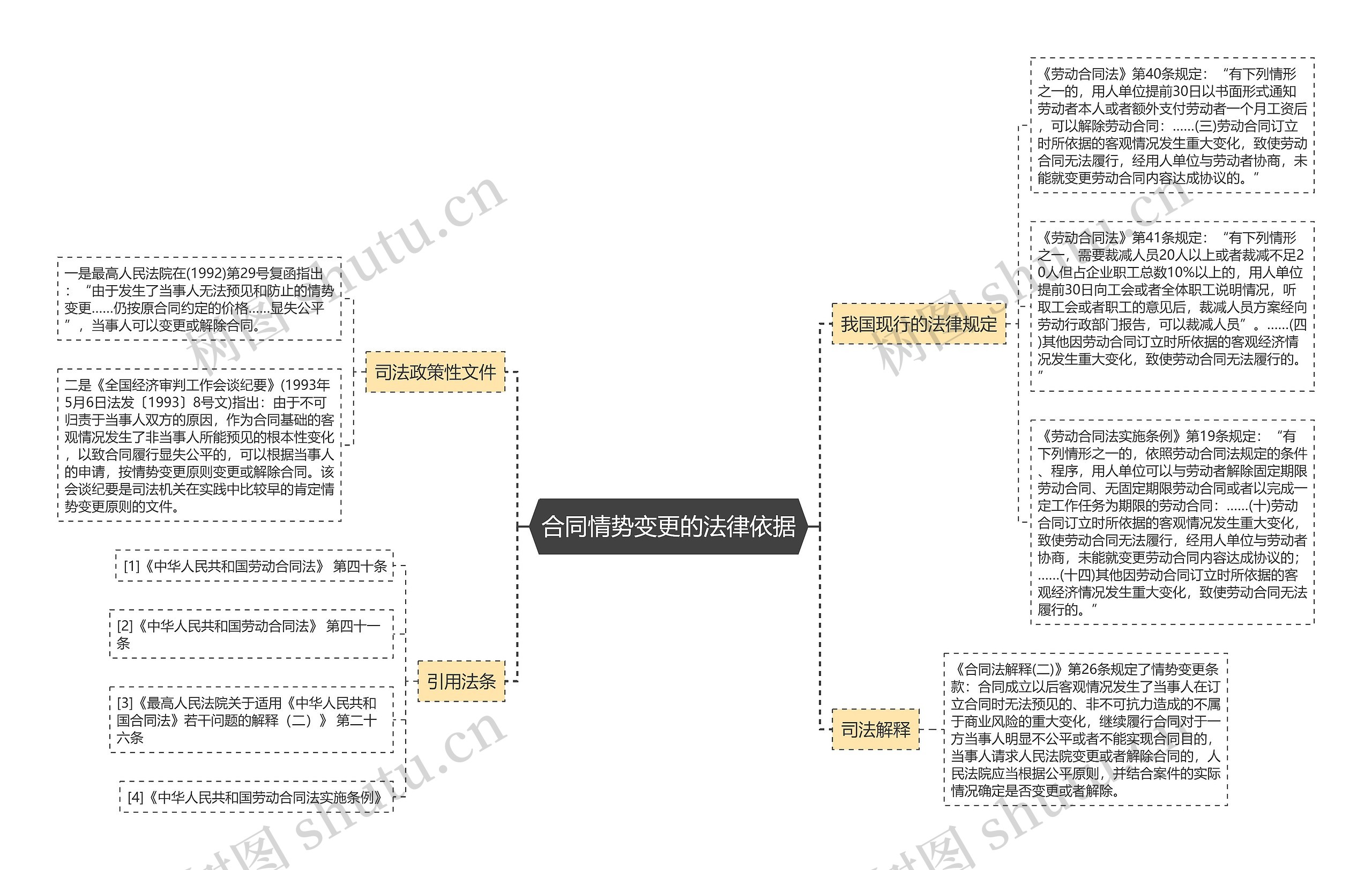 合同情势变更的法律依据