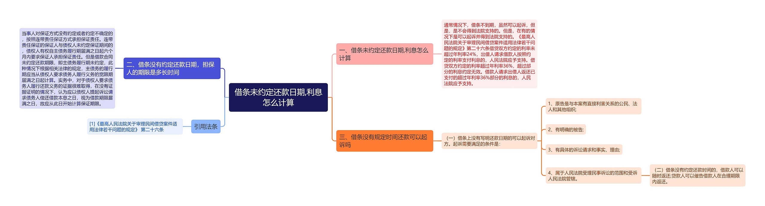 借条未约定还款日期,利息怎么计算思维导图