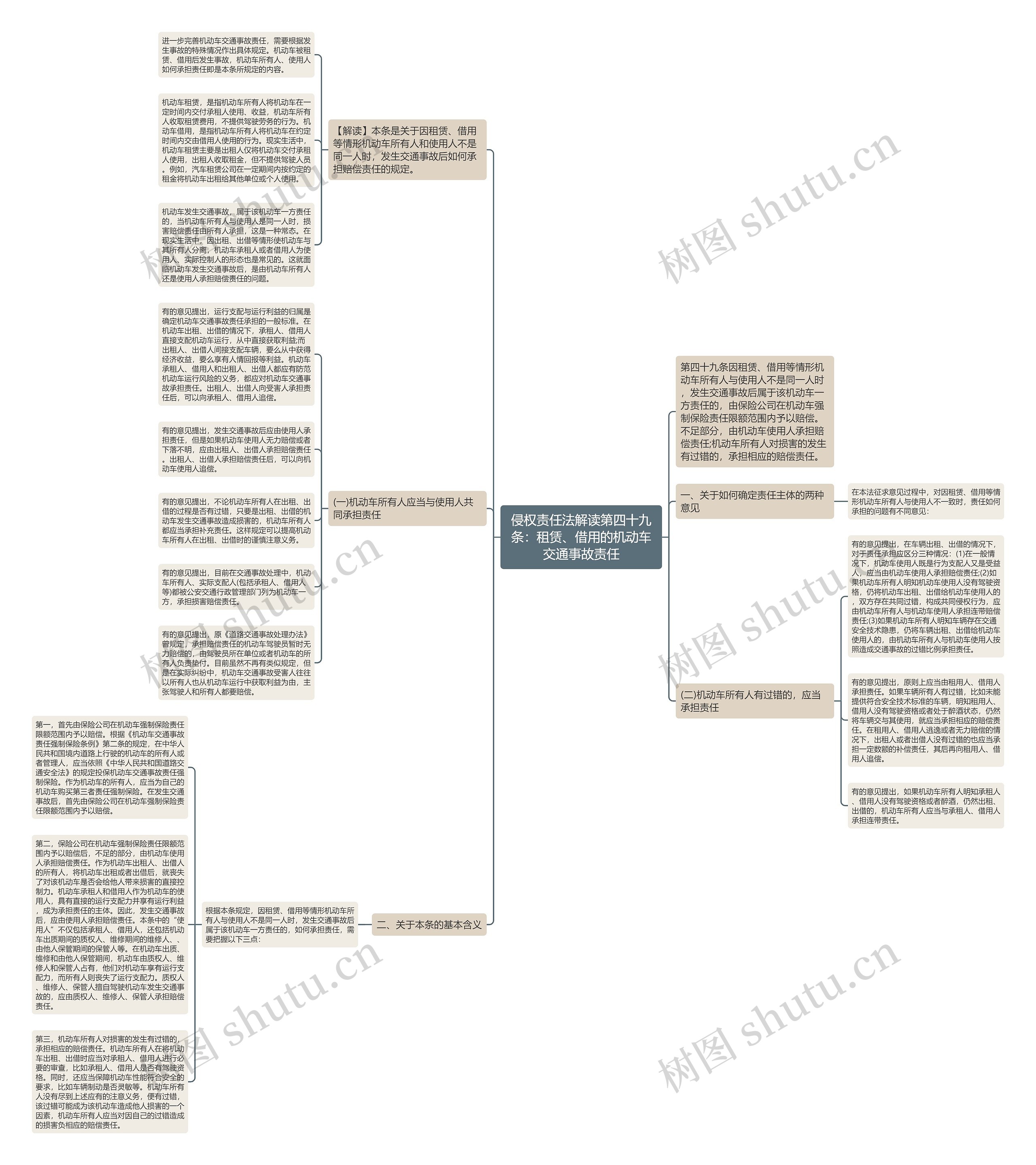 侵权责任法解读第四十九条：租赁、借用的机动车交通事故责任思维导图