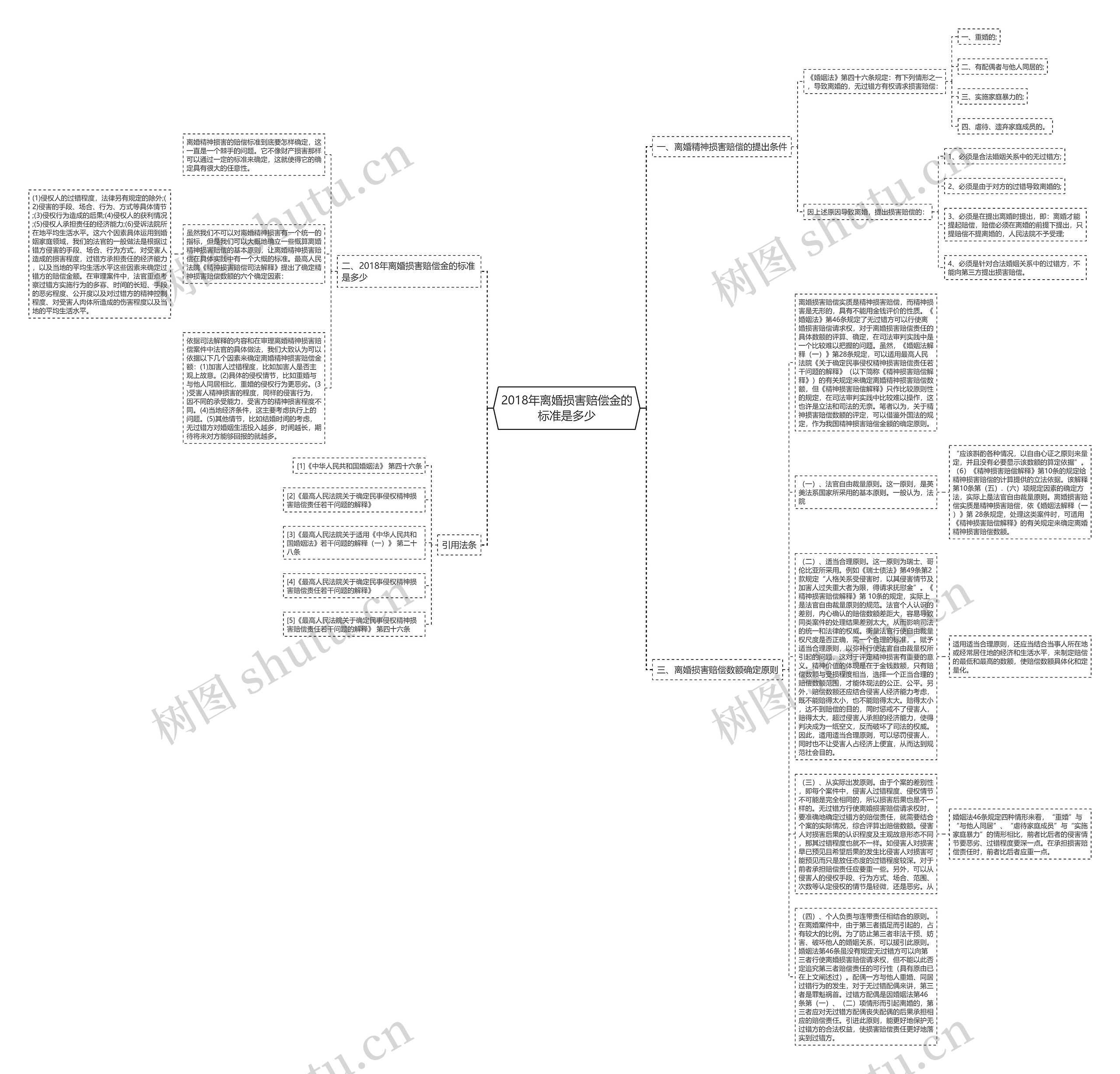 2018年离婚损害赔偿金的标准是多少思维导图