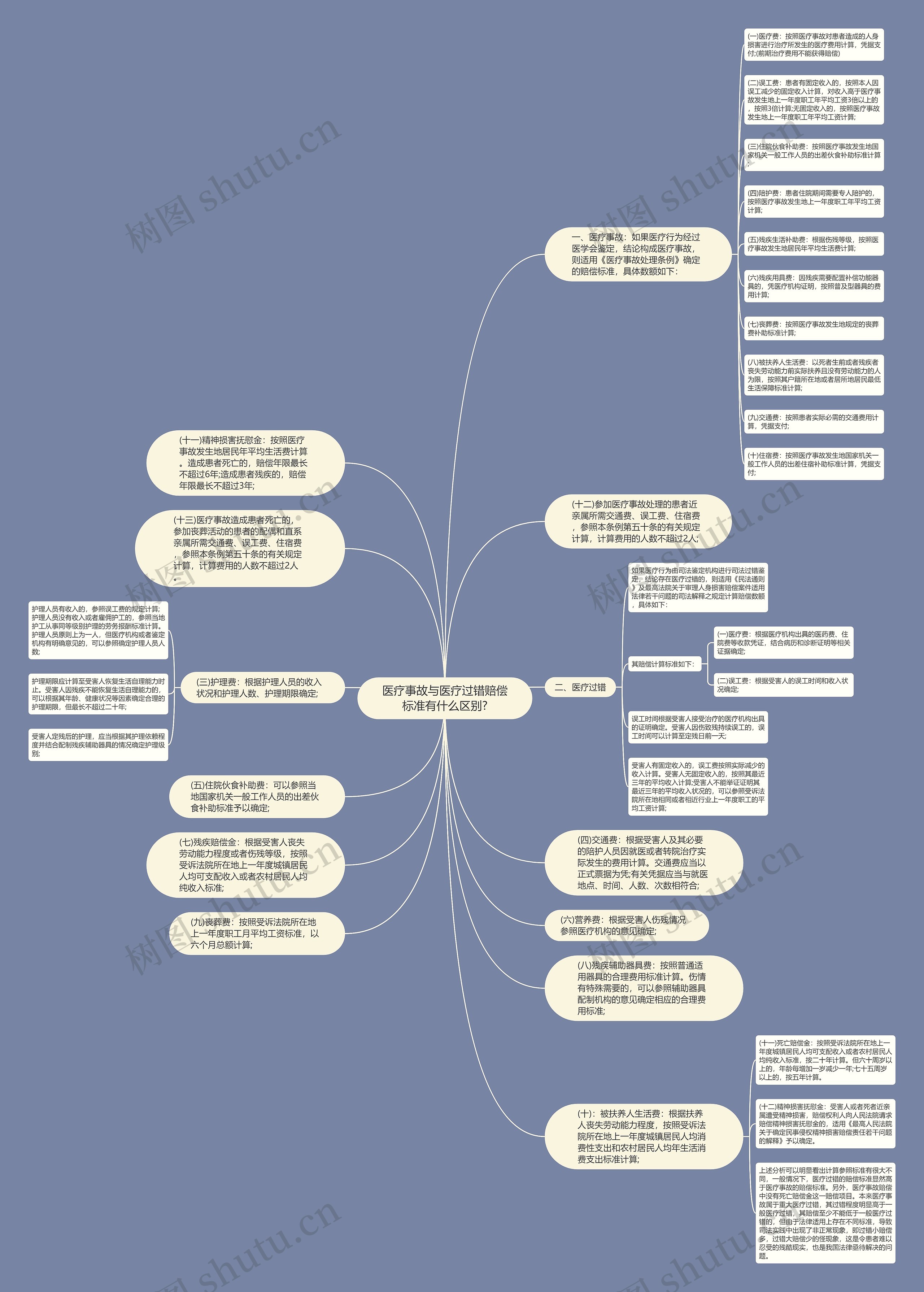 医疗事故与医疗过错赔偿标准有什么区别?思维导图