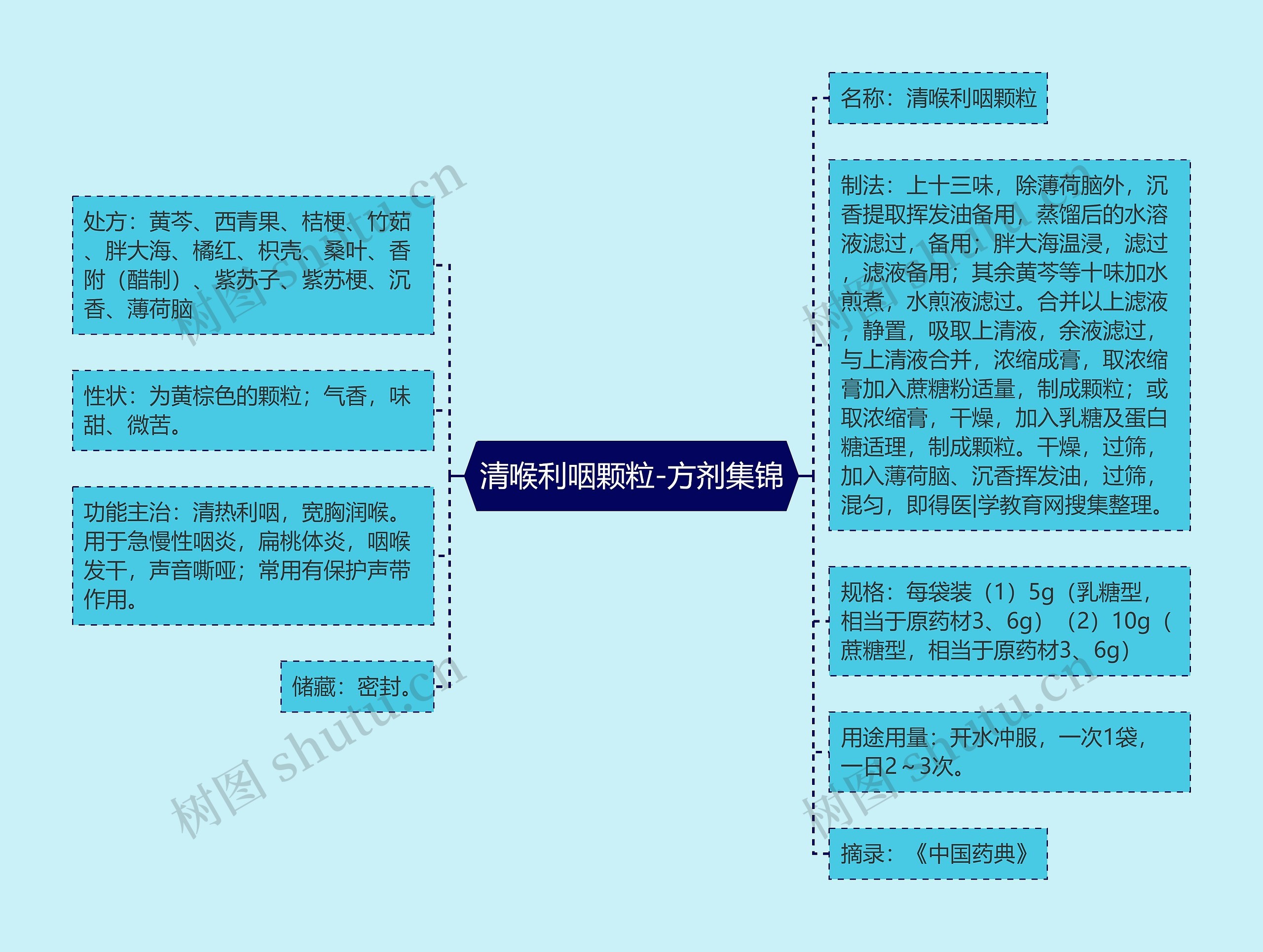 清喉利咽颗粒-方剂集锦 清喉利咽颗粒-方剂集锦