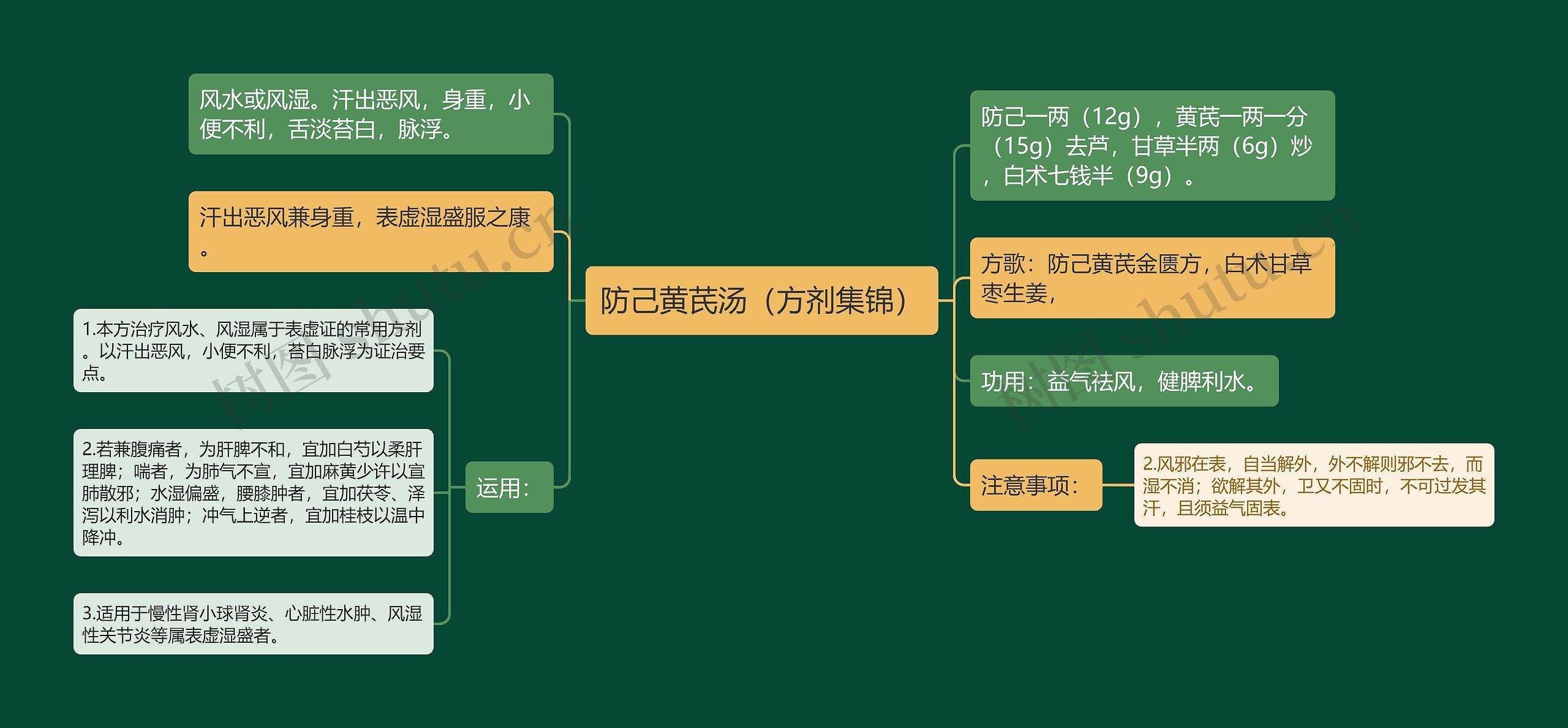 防己黄芪汤（方剂集锦）思维导图