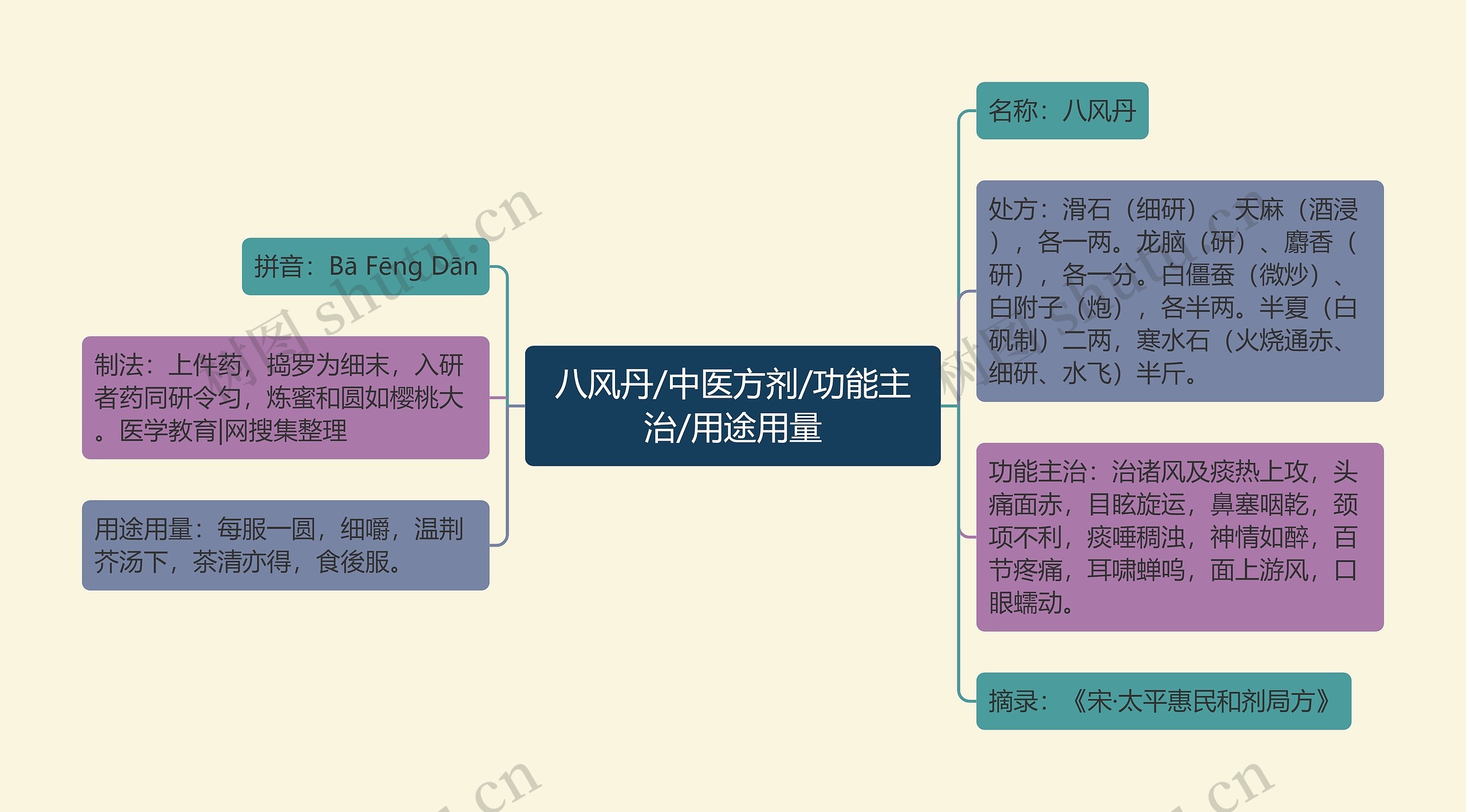 八风丹/中医方剂/功能主治/用途用量