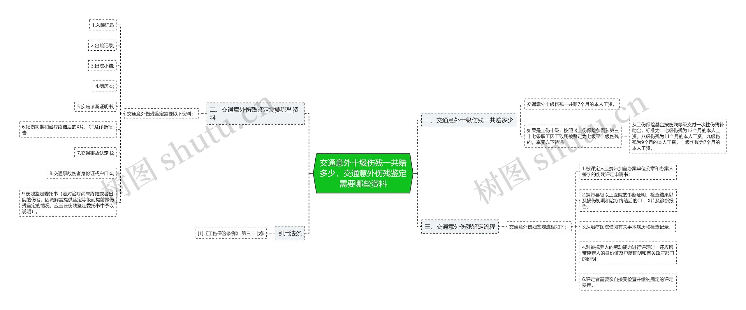 交通意外十级伤残一共赔多少，交通意外伤残鉴定需要哪些资料思维导图