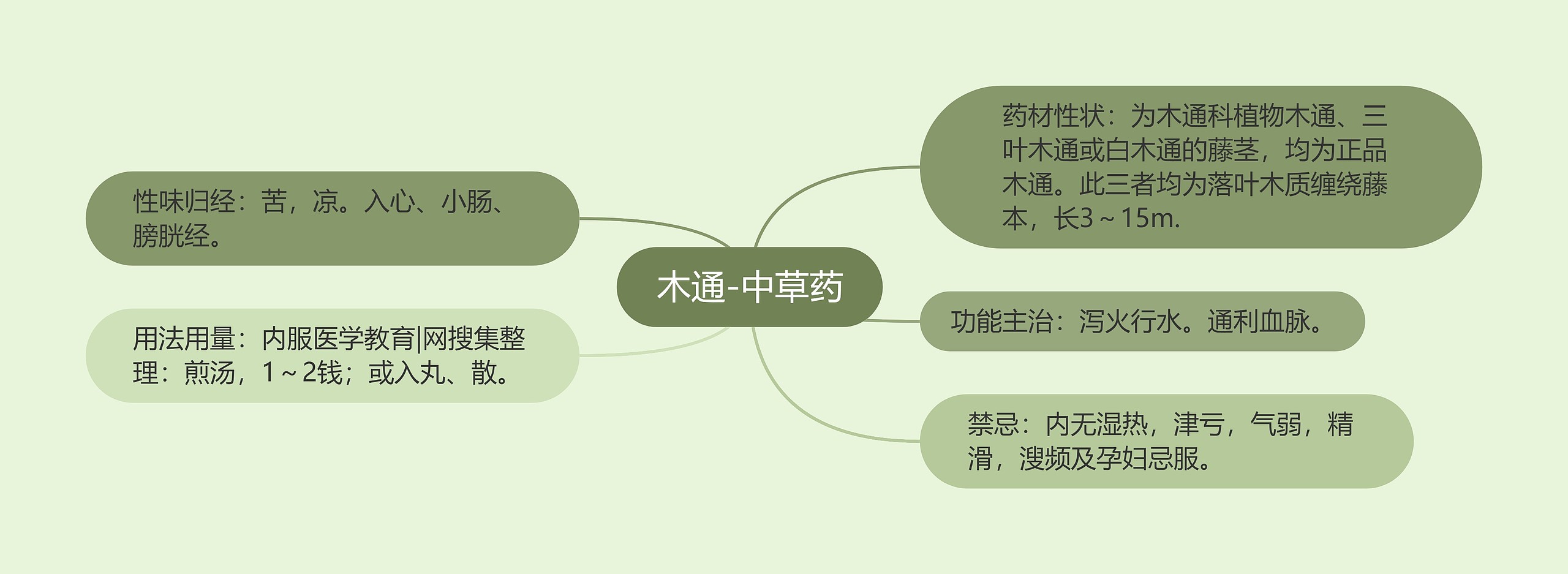 木通-中草药思维导图