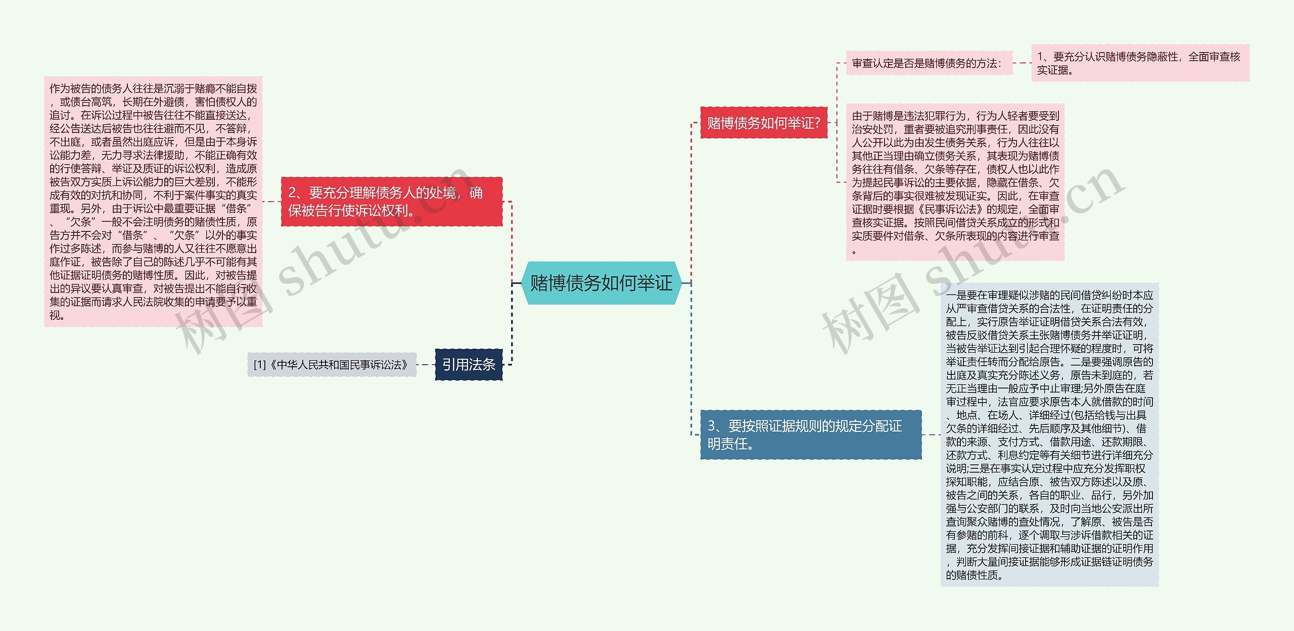 赌博债务如何举证思维导图