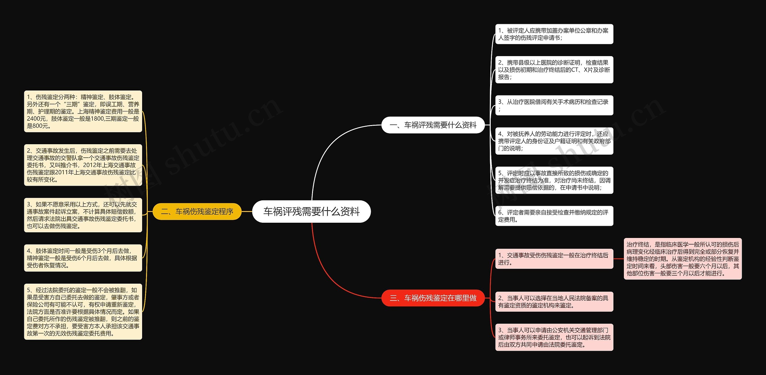 车祸评残需要什么资料思维导图