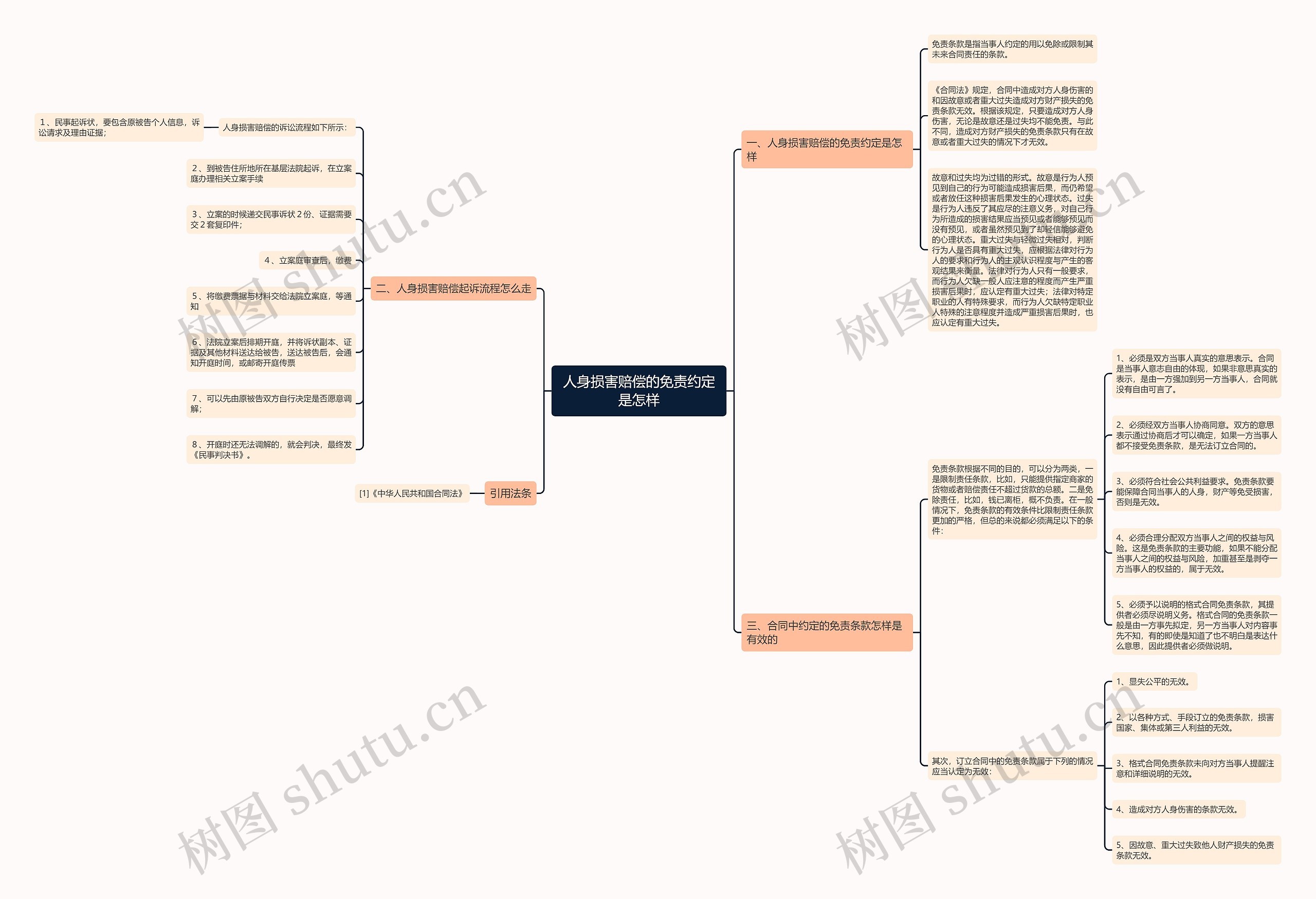 人身损害赔偿的免责约定是怎样思维导图