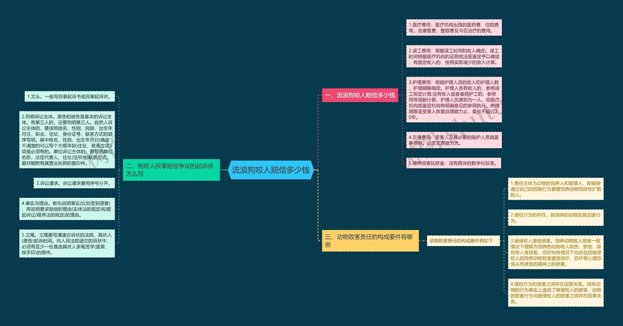 流浪狗咬人赔偿多少钱思维导图