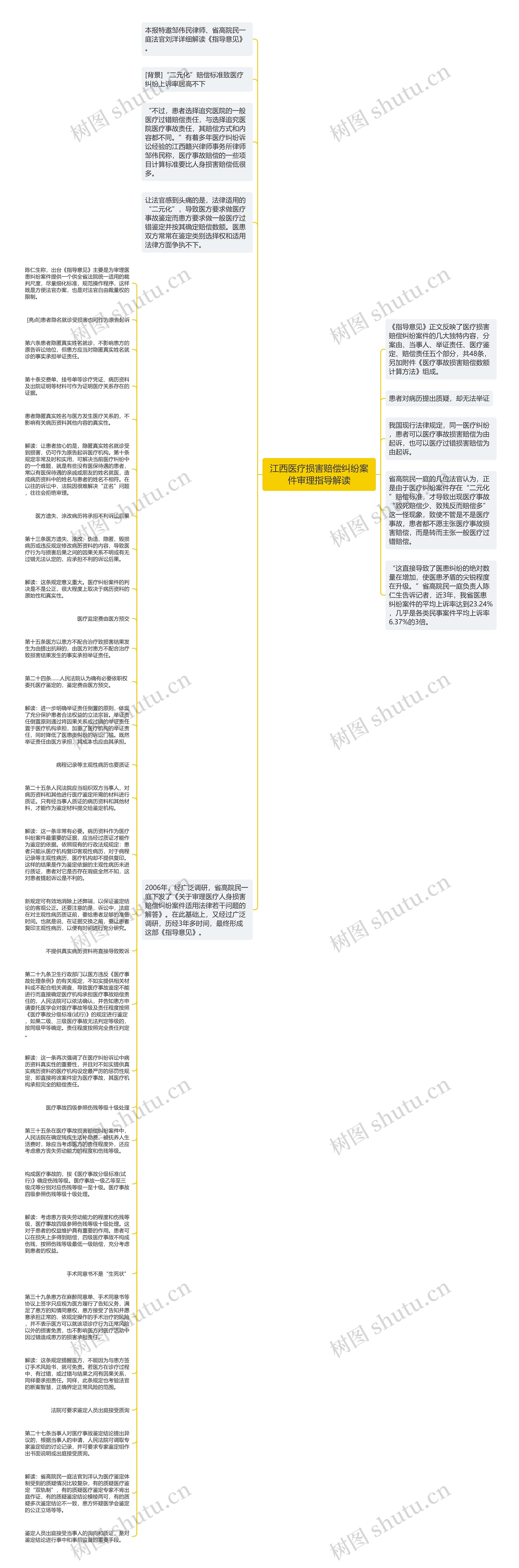 江西医疗损害赔偿纠纷案件审理指导解读思维导图