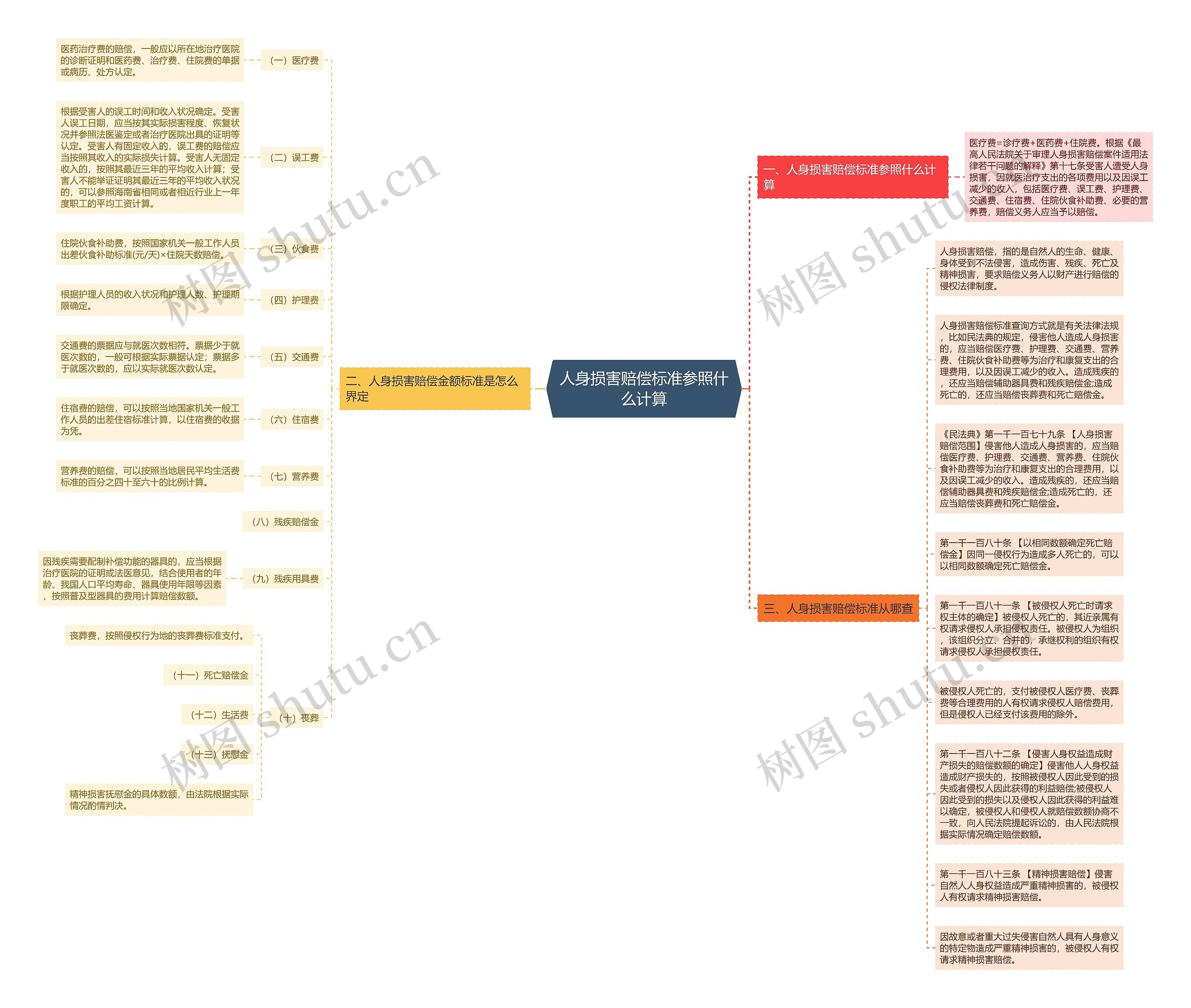 人身损害赔偿标准参照什么计算思维导图