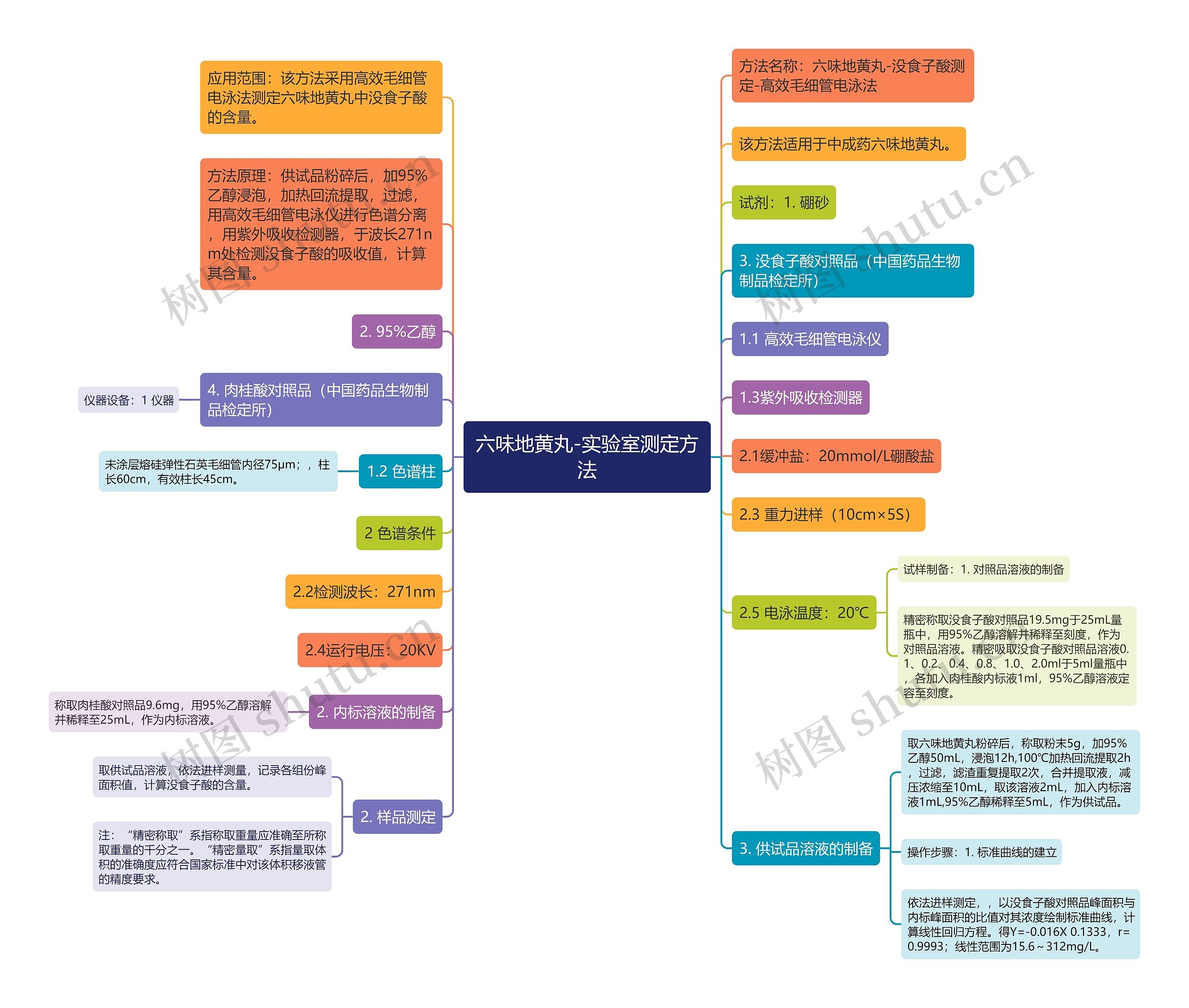 六味地黄丸-实验室测定方法思维导图