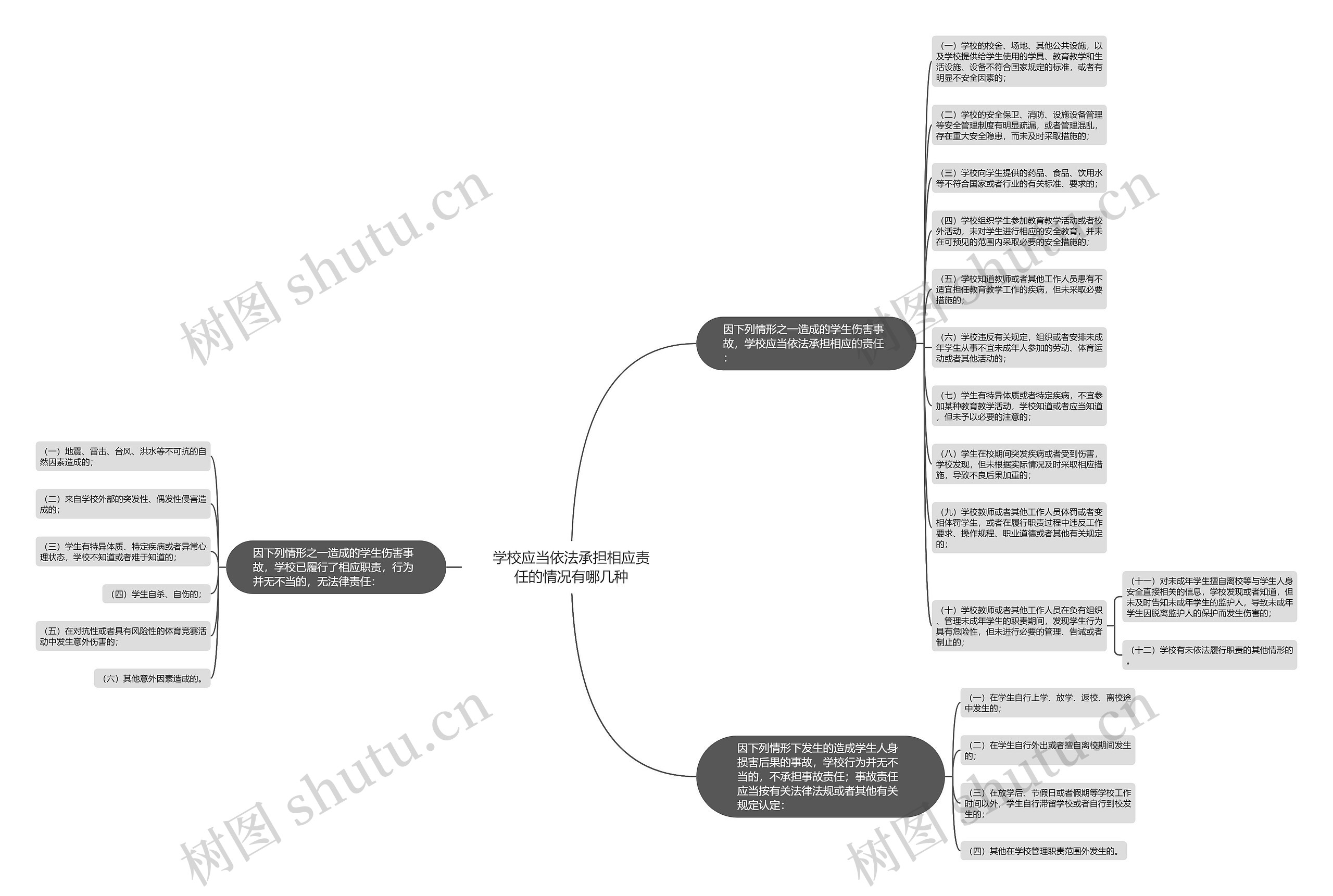 学校应当依法承担相应责任的情况有哪几种思维导图