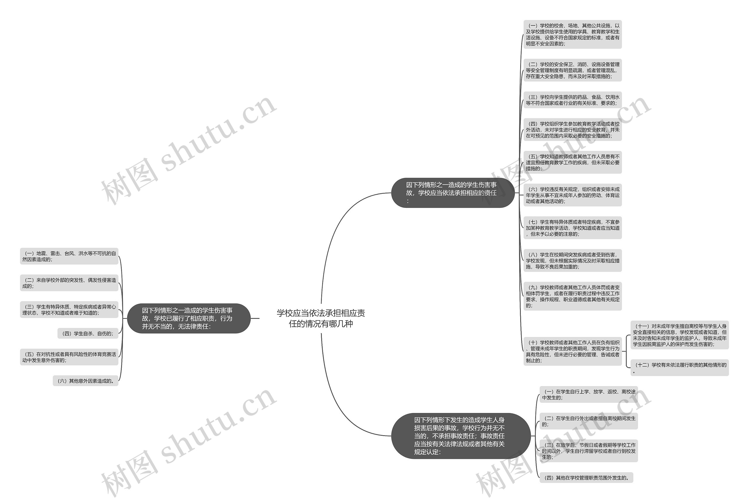 学校应当依法承担相应责任的情况有哪几种思维导图高清图 学校应当依法承担相应责任的情况有哪几种思维导图
